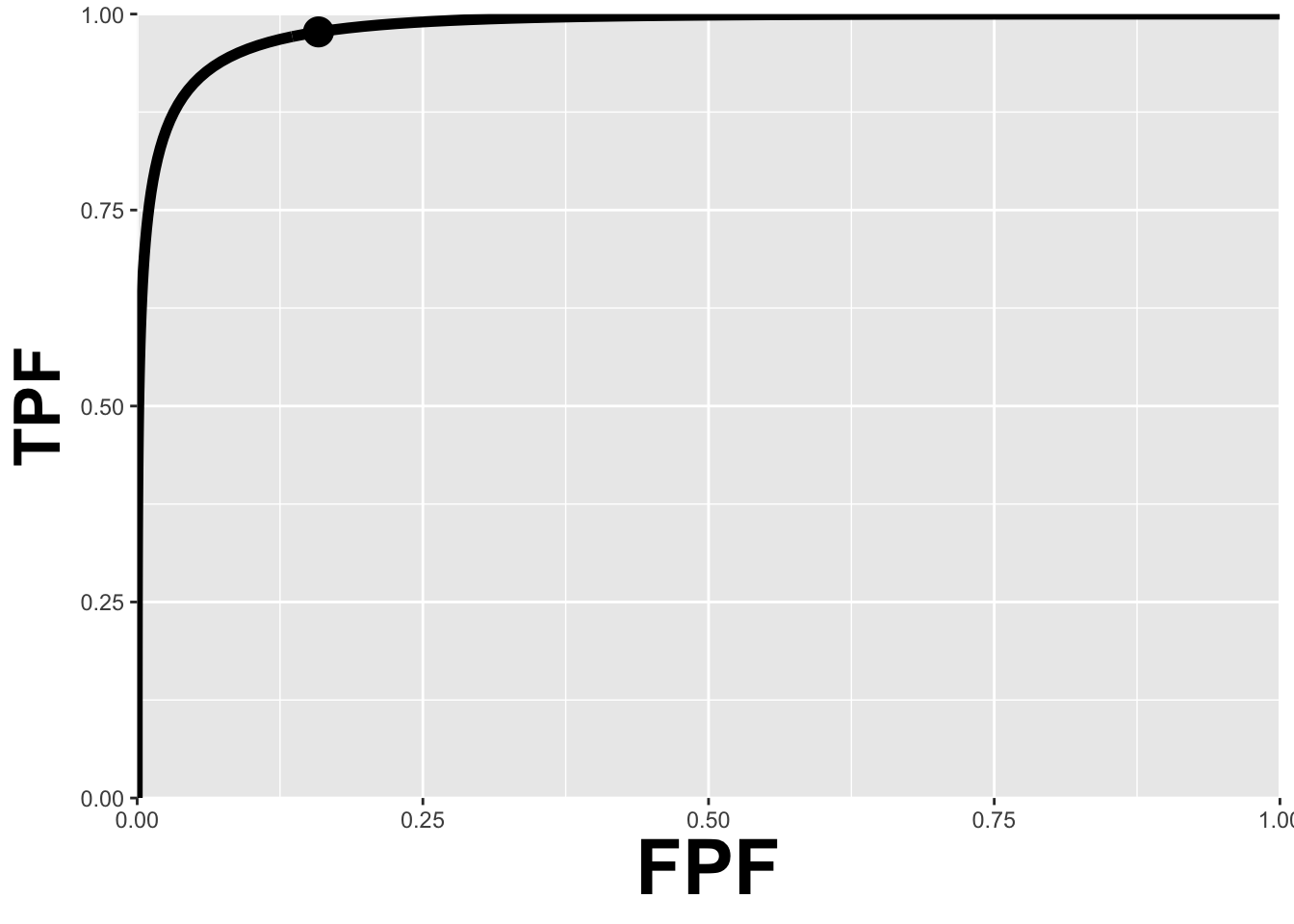 ROC curve predicted by equal variance binormal model for mu = 3. The circled operating point corresponds to zeta = 1. The operating point falls exactly on the curve, as these are analytical results. Due to sampling variability, with finite numbers of cases, this is not observed in practice.