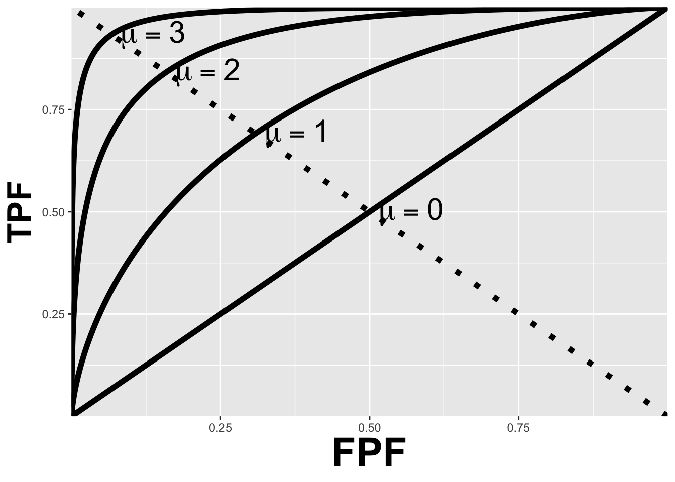 ROC plots predicted by the equal variance binormal model for different values of mu. As mu increases the intersection of the curve with the negative diagonal moves closer to the ideal operating point, (0,1) at which sensitivity and specificity are both equal to unity.