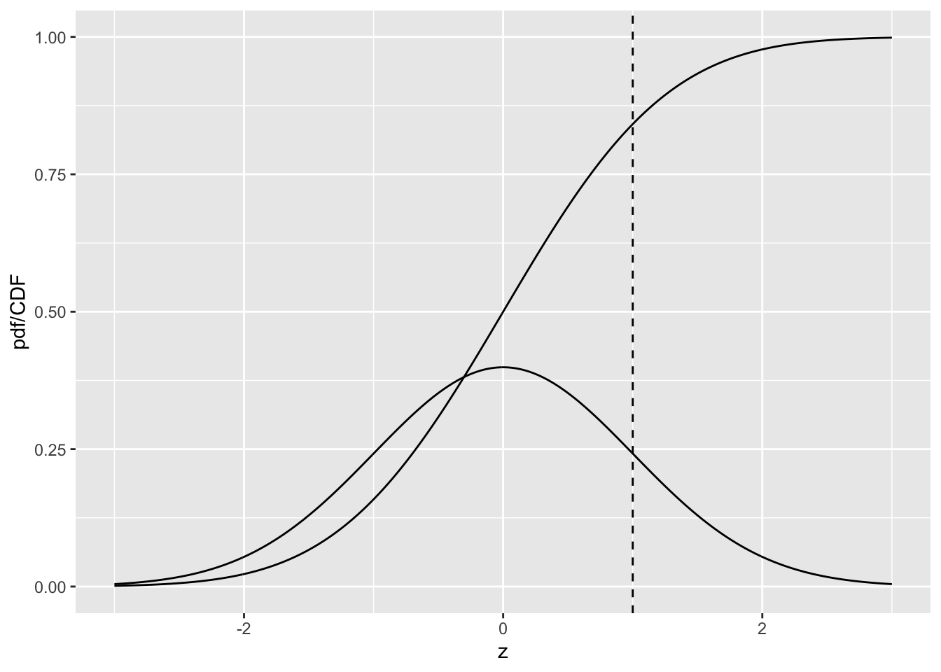 pdf-CDF plots for unit normal.