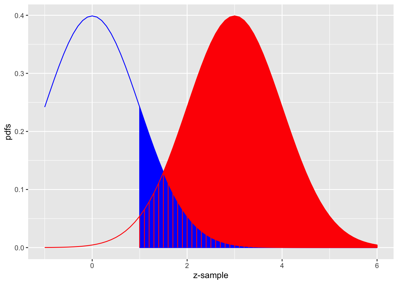 The equal-variance binormal model for mu = 3  and  zeta = 1; the blue curve, centered at zero, corresponds to the pdf of non-diseased cases and the red one, centered at mu = 3, corresponds to the pdf of diseased cases. The left edge of the blue shaded region represents the threshold zeta, currently set at unity. The red shaded area, including the common portion with the vertical red lines, is sensitivity. The blue shaded area including the common portion with the vertical red lines is 1-specificity.