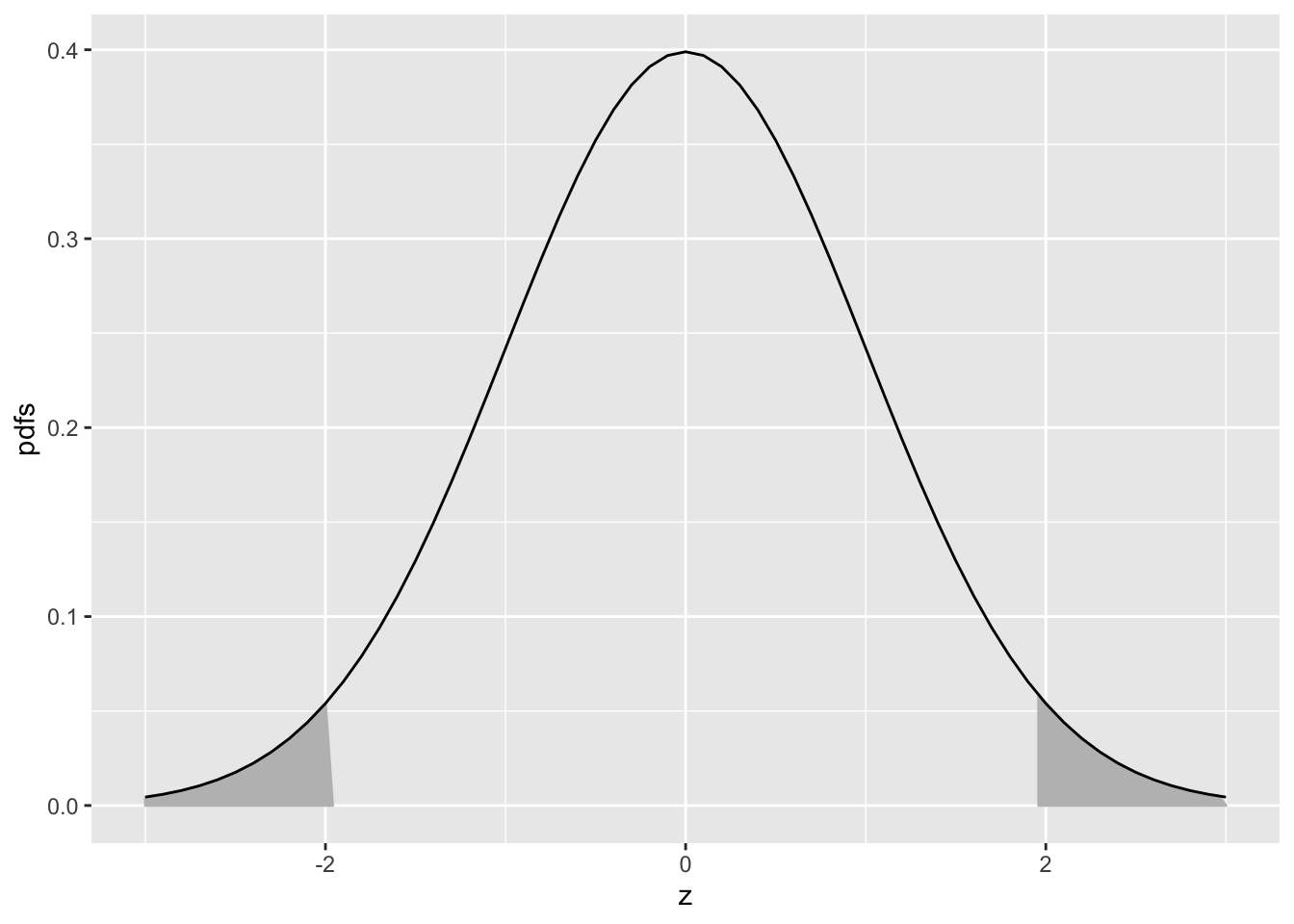 Illustrating that 95percent of the total area under the unit normal pdf is contained in the range |Z| < 1.96, which can be used to construct a 95percent confidence interval for an estimate of a suitably normalized statistic. The area contained in each shaded tail is 2.5percent.