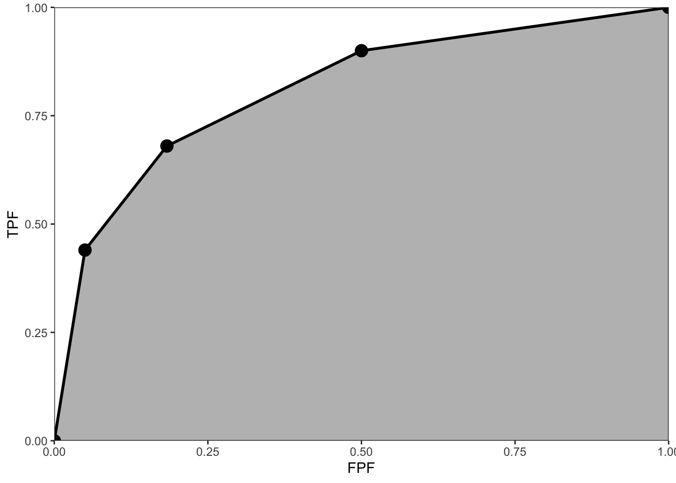 The empirical ROC plot corresponding to Table 4.1; the shaded area is the area AUC under this plot, a widely used figure of merit in non-parametric ROC analysis.