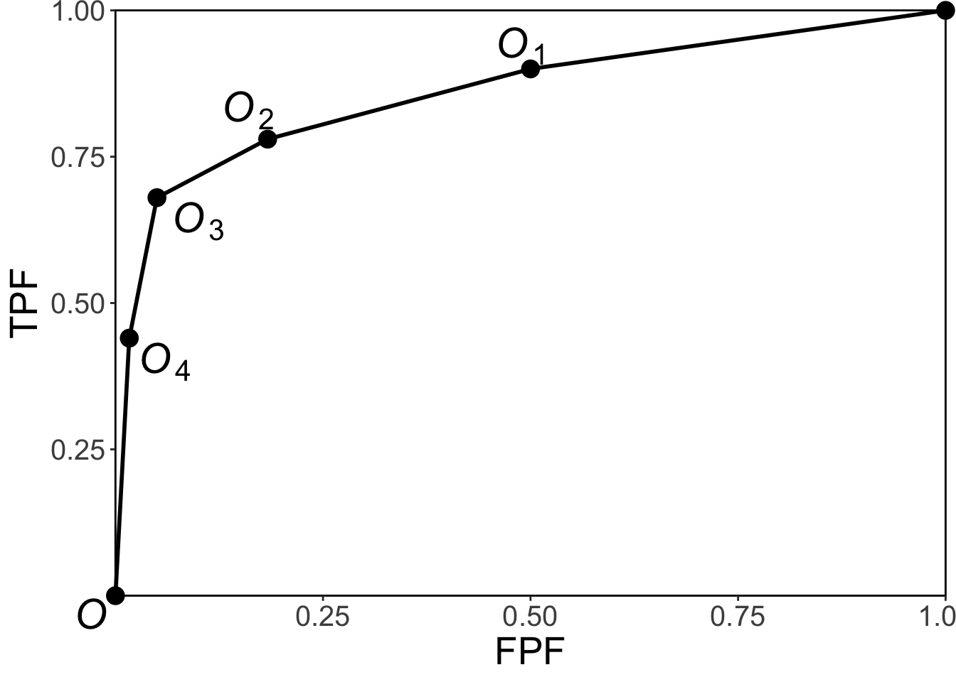 Empirical ROC plot for the data in Table 4.1. By convention the operating points are numbered starting with the uppermost non-trivial one and working down the plot and the trivial operating points (0,0) and (1,1) are not shown.