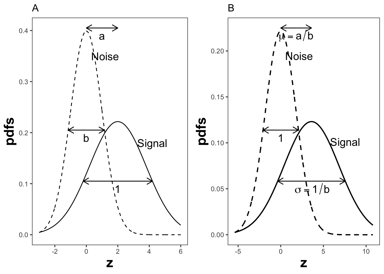 Plot A shows the definitions of the (a,b) parameters of the binormal model. In plot B the x-axis has been rescaled so that the noise distribution has unit variance, thereby illustrations between (a,b) and the ($\mu,\sigma$) parameters.