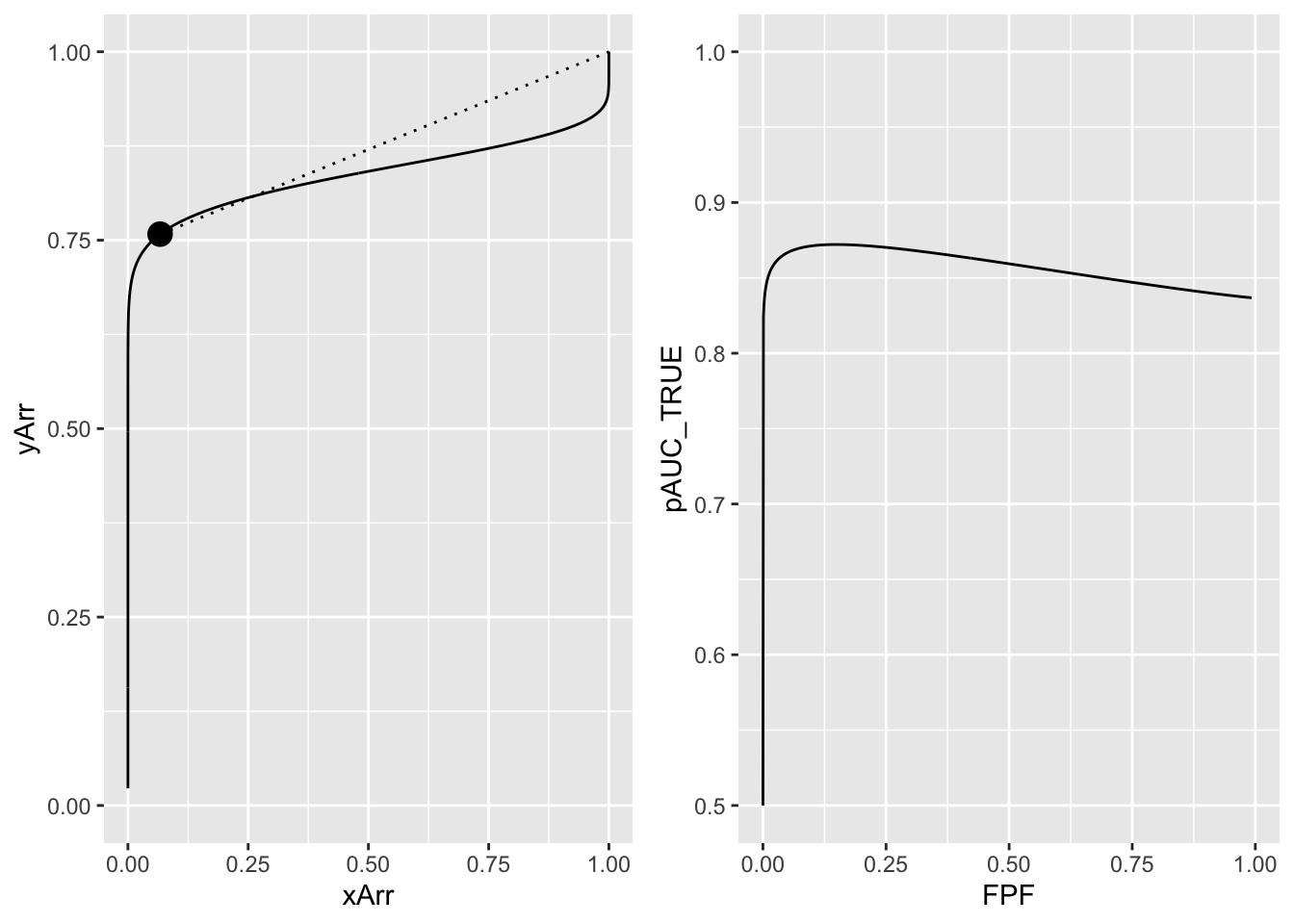 The left panel shows the visibly improper ROC curve for a = 1 and b = 0.2. The solid line is below the dotted line. The right panel shows the variation of true performance pAUC_TRUE with FPF. True performance is maximized at FPF = 0.153. Since improper ROC fits are fitting artifacts, this example does not negate the previous finding that true performance for a proper ROC curve is maximized by setting the threshold to report all cases, i.e., FPF = 1.