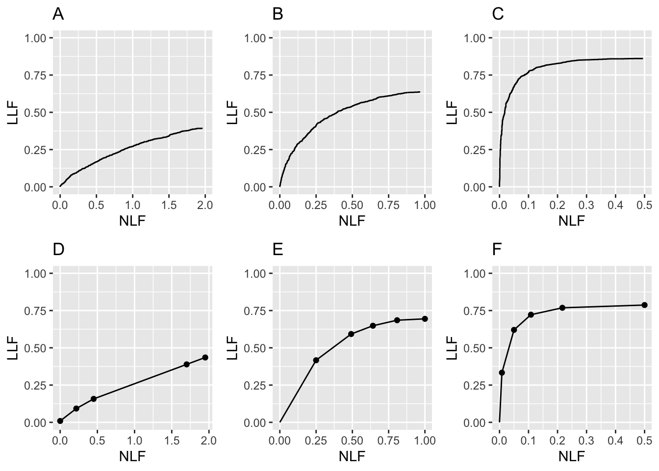 FROC plots: A, B, C correspond to raw population plots and D, E, F to binned plots with fewer cases.