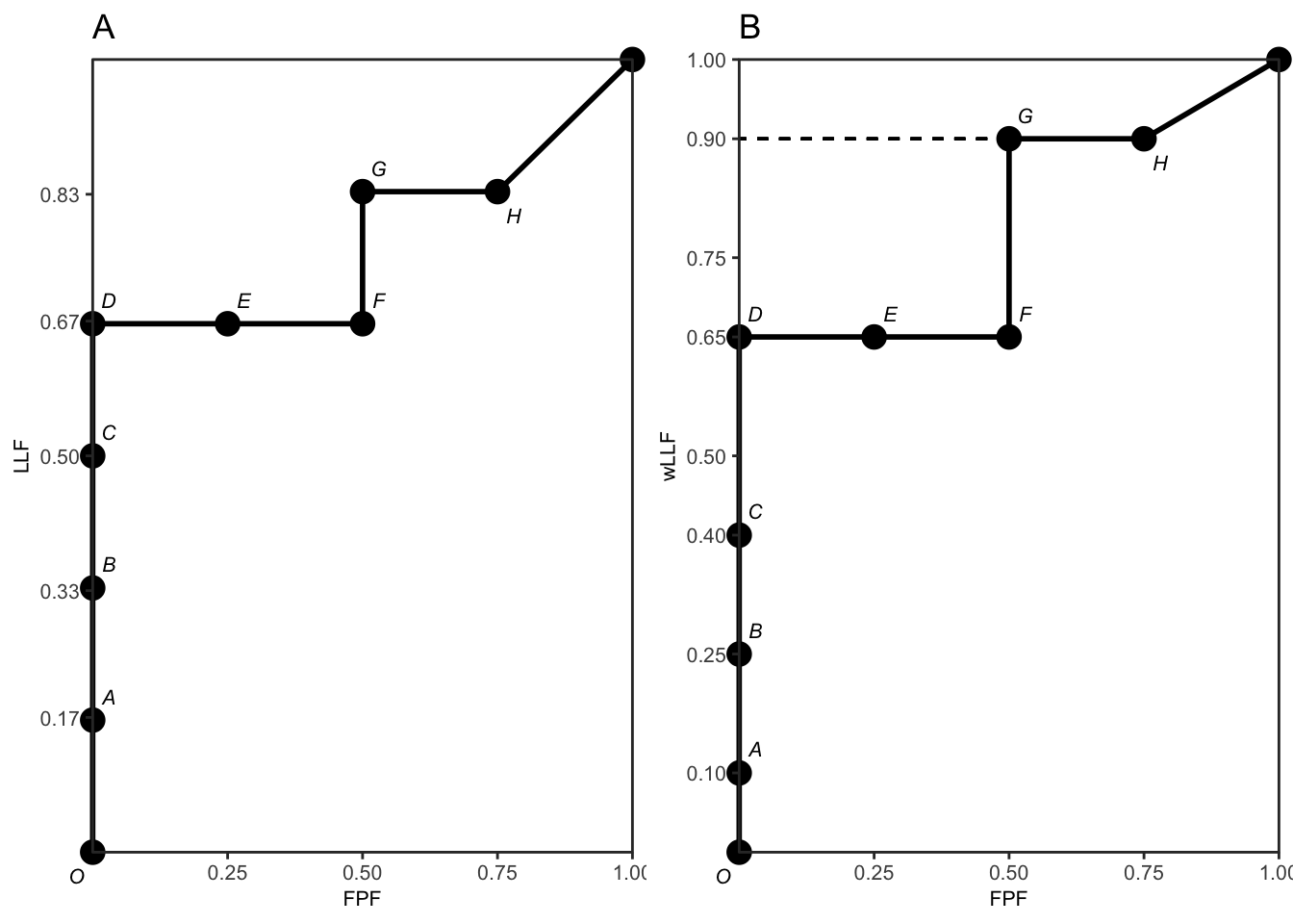 Plot A: The empirical AFROC plot for the data shown in Table \@ref(tab:froc-meanings-table-non-diseased) and Table \@ref(tab:froc-meanings-table-diseased). The labels correspond to the last columns of the tables. The corresponding one-dimensional depiction is plot A in Fig. \@ref(fig:froc-meanings-linear-plot-afroc-wafroc). The area under the empirical plot is 0.7708. Plot B: The empirical weighted-AFROC (wAFROC) plot for the data shown in Table \@ref(tab:froc-meanings-table-non-diseased) and Table \@ref(tab:froc-meanings-table-diseased). The corresponding one-dimensional plot is plot B in Fig. \@ref(fig:froc-meanings-linear-plot-afroc-wafroc). The area under the wAFROC is 0.7875. 