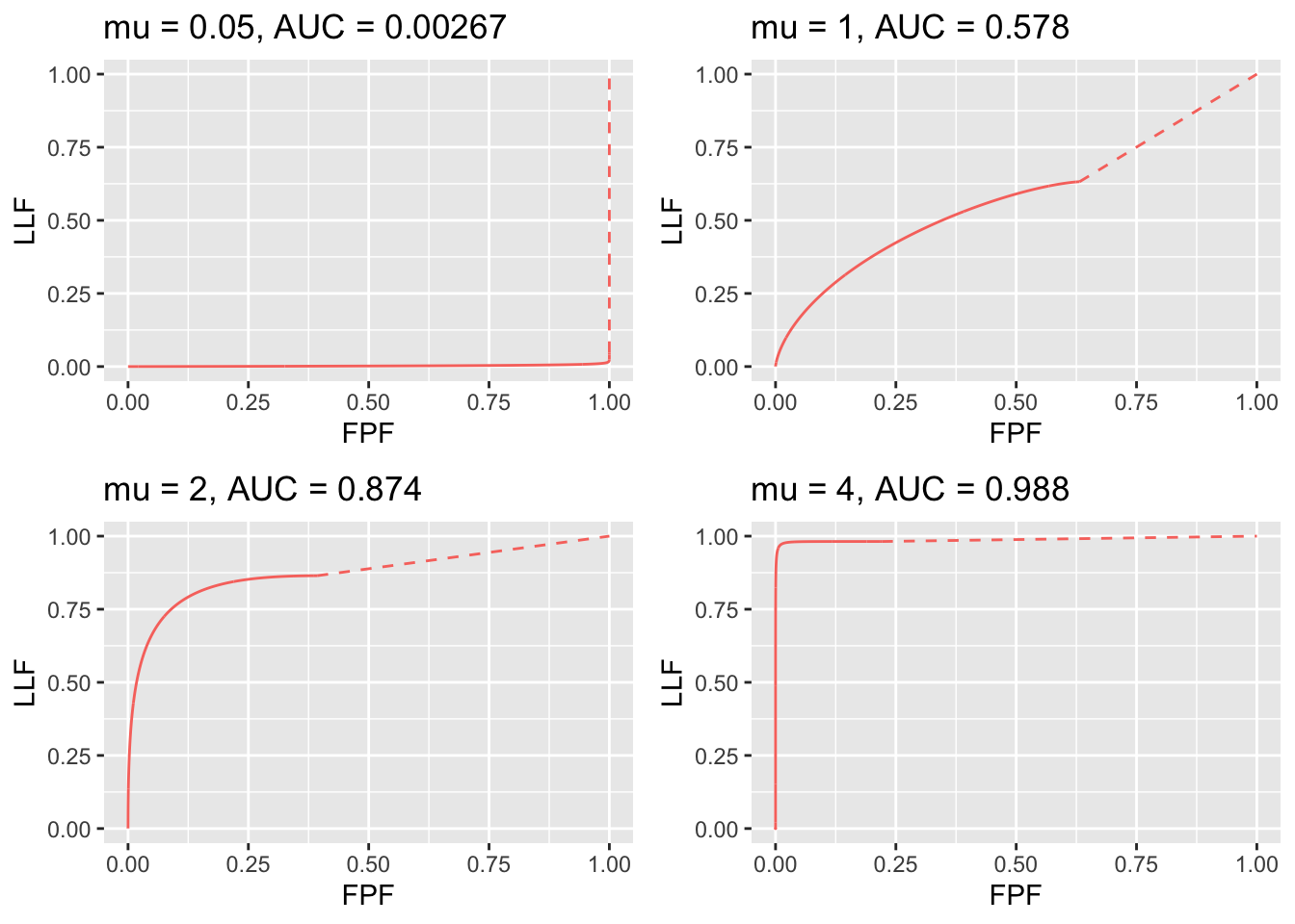 RSM-predicted AFROC curves for indicated values of the $\mu$ parameter. As $\mu$ increases, AFROC-AUC increases; the curve increasingly approaches the top-left corner, followed by an inaccessible dashed linear extension to (1,1). Each plot is completely contained within the unit square, which makes it easy to define a figure of merit.