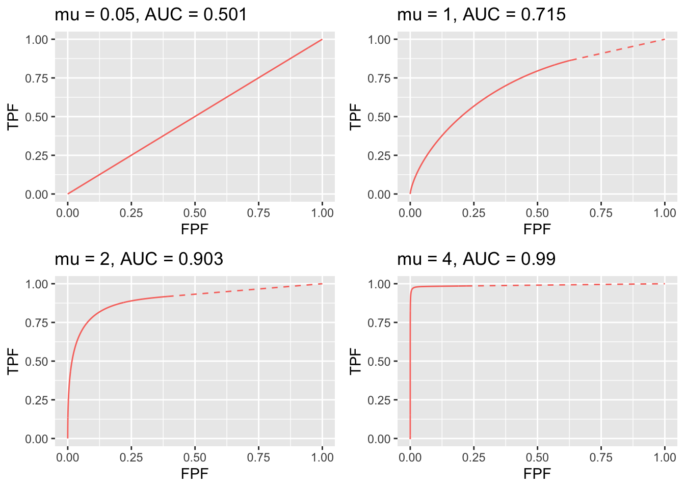 RSM-predicted ROC curves for indicated values of the $\mu$ parameter. The solid curve is the continuous section and the dashed part is the inaccessible part. Notice the transition, as $\mu$ increases, from near chance level performance to almost perfect performance, and the end-point moves from near (1,1) to near (0,1). The area under the ROC curve includes that under the red dashed line, which credits unmarked non-diseased cases. If this area is not included, a severe underestimate of performance can occur, especially for large $\mu$.