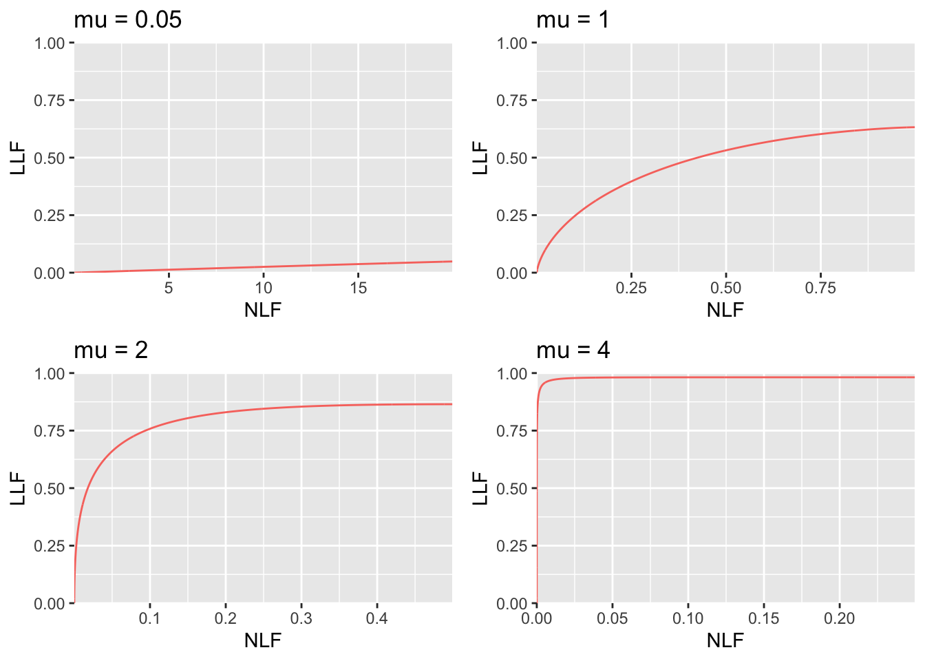 RSM-predicted FROC curves for indicated values of the $\mu$ parameter. As $\mu$ increases the curve approaches the top left corner, in the limit it is the vertical line connecting the origin to (0,1). Notice the wide range of variation of the x-axis scaling. In top left it ranges from 0 to 20 while in bottom right it ranges from 0 to 0.2. The total area under the FROC curve actually decreases as $\mu$ increases. Because it is not contained within the unit square, the FROC cannot be used as the basis of a meaningful figure of merit.