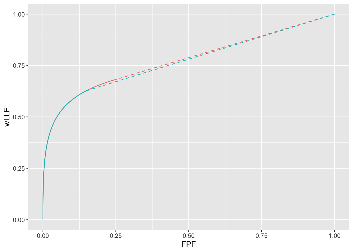 Red line and dots: wAFROC-AUC based optimization; blue line and dots: Youden-index based optimization. The two wAFROC-AUCs are 0.774 and 0.770, respectively.