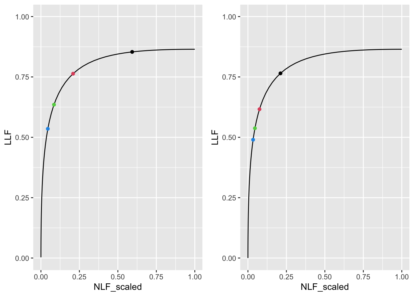 Left panel: maximized wAFROC AUC was used to find optimal $\zeta_1$. Right panel: maximized Youden-index was used to find optimal $\zeta_1$. Dot colors: black means $\lambda = 1$, red means $\lambda = 5$, green means $\lambda = 10$ and blue means $\lambda = 15$.