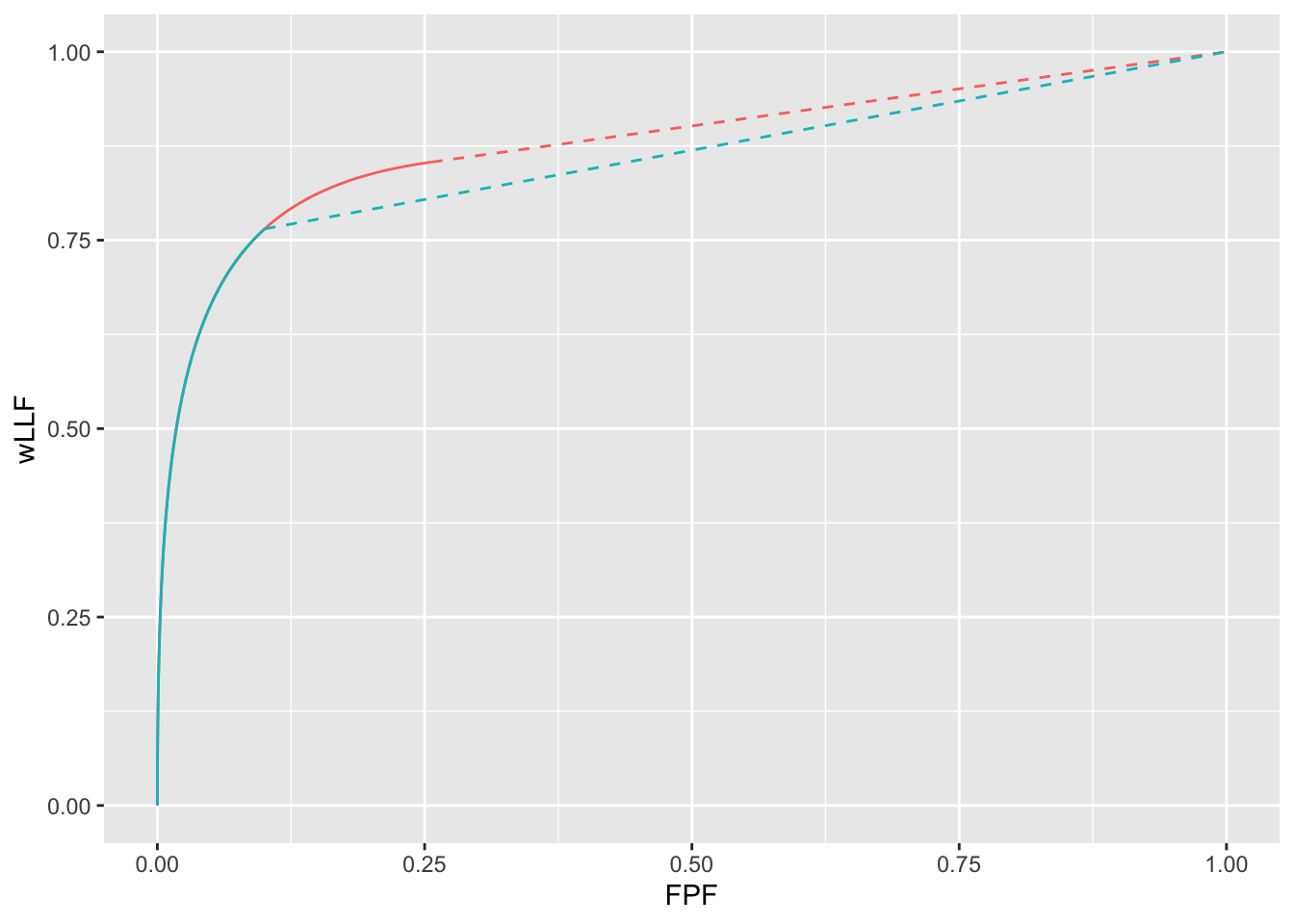 wAFROC curves for wAFROC-AUC and Youden-index based optimizations: both curves correspond to $\mu = 2$, $\nu = 1$ and $\lambda = 1$. The optimal reporting theshold $\zeta_1$ is determined by the selected FOM. The red curve corresponds to FOM = wAFROC-AUC and the blue curve corresponds to FOM = Youden-index. The stricter reporting threshold found by the Youden-index based method sacrifices a considerable amount of area under the wAFROC.  The two wAFROC-AUCs are 0.880 and 0.856, respectively.