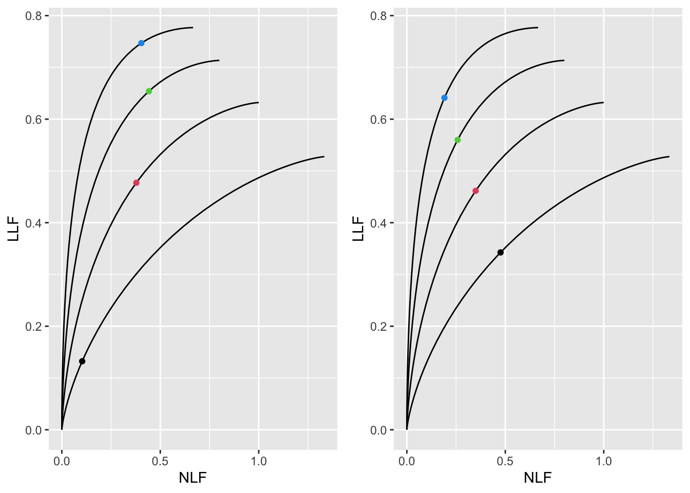Left panel: maximized wAFROC-AUC was used to find optimal $\zeta_1$. Right panel: maximized Youden-index was used to find optimal $\zeta_1$. Dot colors: black means $\mu = 0.75$, red means $\mu = 1$, green means $\lambda = 1.25$ and blue means $\mu = 1.5$.