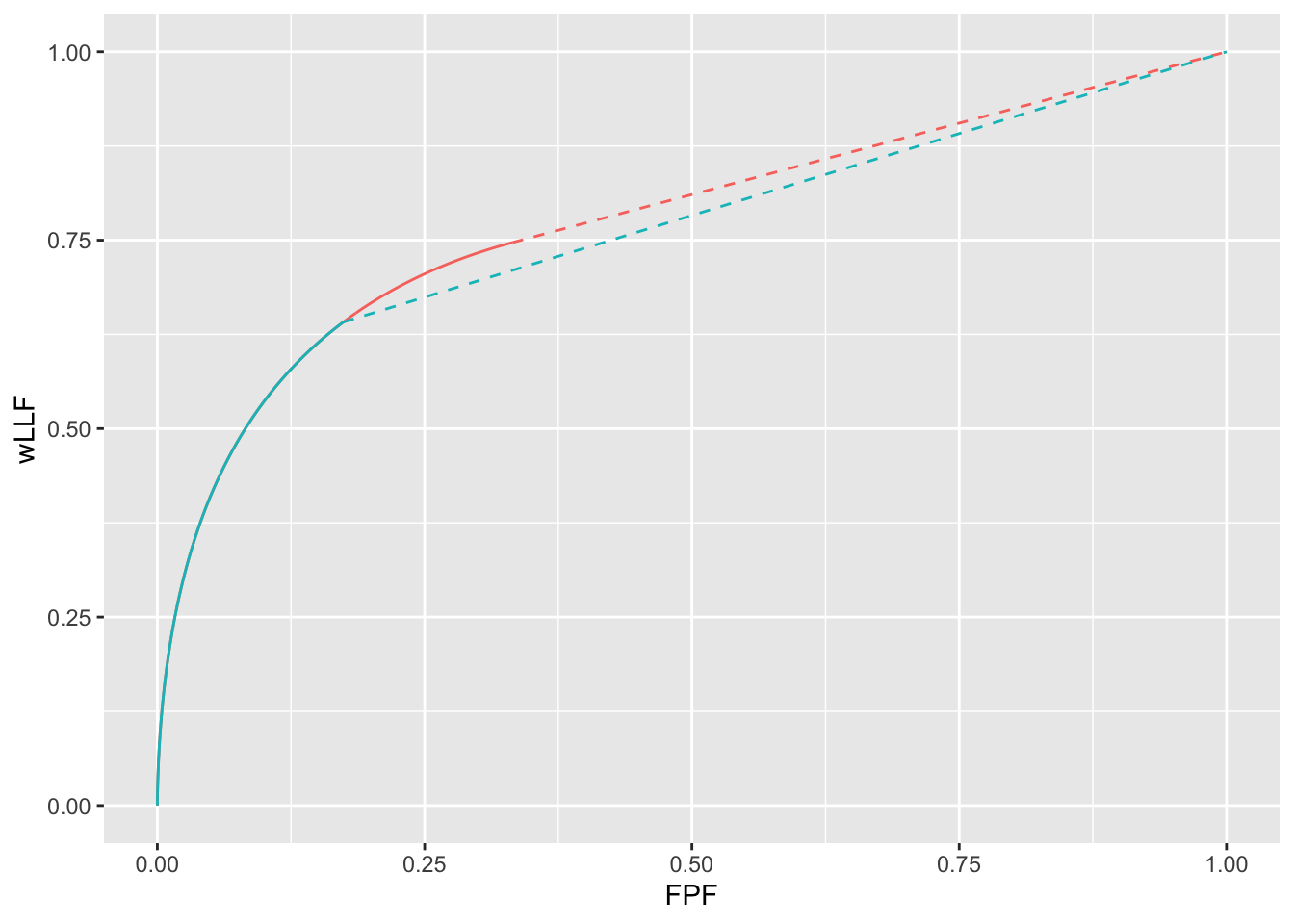 wAFROC curves for wAFROC-AUC and Youden-index based optimizations: both curves correspond to $\lambda = 1$, $\nu = 1$ and $\mu = 1.5$. The optimal reporting theshold $\zeta_1$ is determined by the selected FOM. The red curve corresponds to FOM = wAFROC-AUC and the blue curve corresponds to FOM = Youden-index. The stricter reporting threshold found by the Youden-index based method sacrifices a considerable amount of area under the wAFROC. The two wAFROC-AUCs are 0.777 and 0.760, respectively.