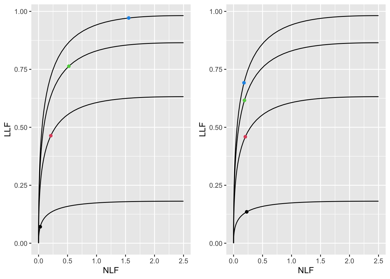 Left panel: maximized wAFROC-AUC was used to find optimal $\zeta_1$. Right panel: maximized Youden-index was used to find optimal $\zeta_1$. Dot colors: black means $\nu = 0.1$, red means $\nu = 0.5$, green means $\nu = 1$ and blue means $\nu = 2$.