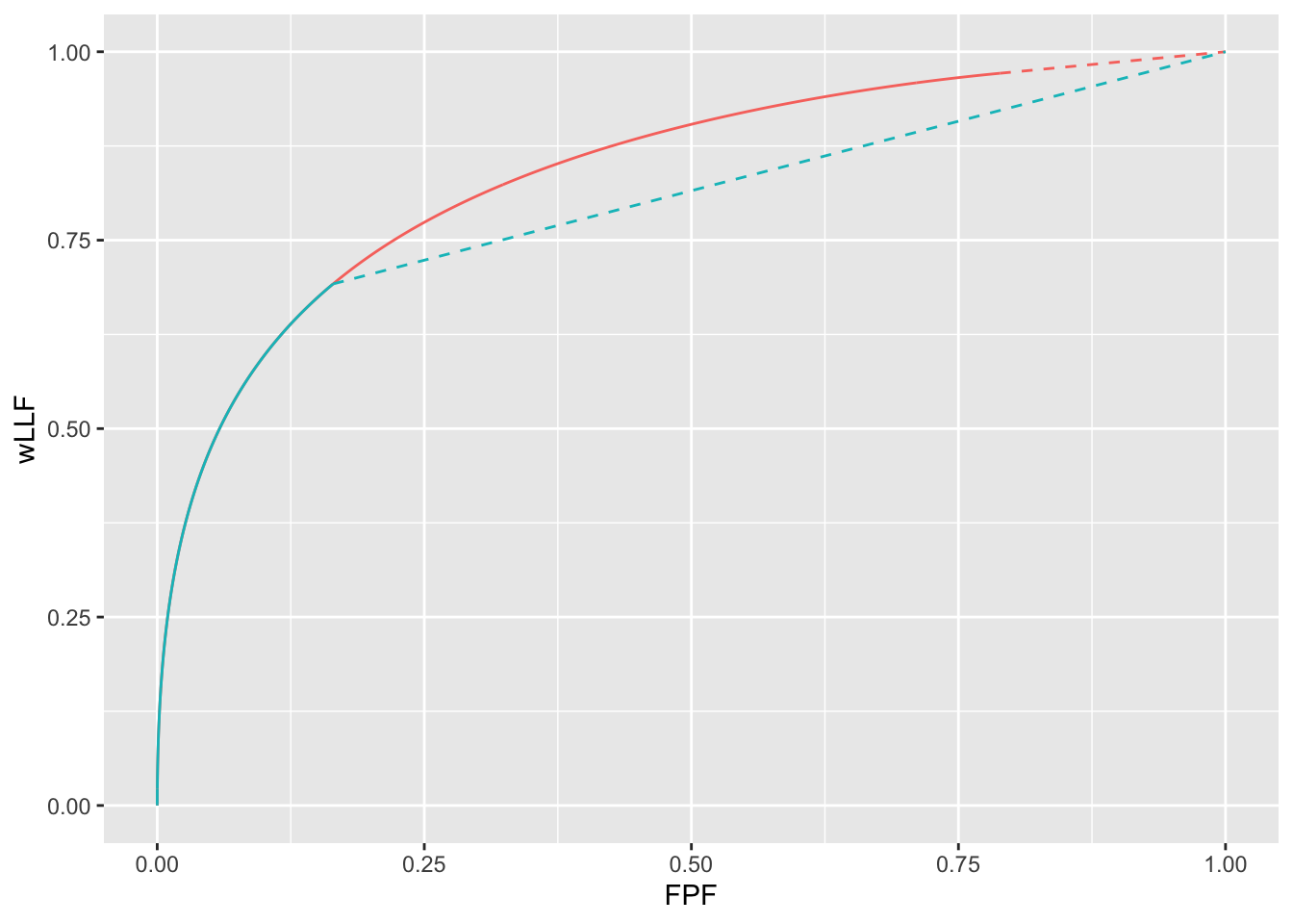 wAFROC curves for wAFROC-AUC and Youden-index based optimizations: both curves correspond to $\mu = 2$, $\lambda = 5$ and $\nu = 2$. The optimal reporting theshold $\zeta_1$ is determined by the selected FOM. The red curve corresponds to FOM = wAFROC-AUC and the blue curve corresponds to FOM = Youden-index. The stricter reporting threshold found by the Youden-index based method sacrifices a considerable amount of area under the wAFROC.  The two wAFROC-AUCs are 0.841 and 0.793, respectively.