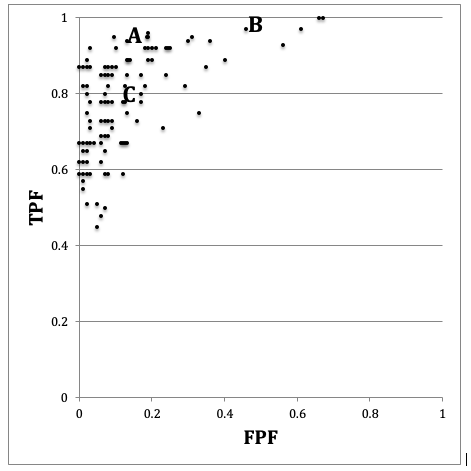 Schematic, patterned from the Beam et al study, showing the ROC operating points of 108 mammographers. Wide variability in sensitivity (40percent) and specificity (45percent) are evident. Radiologists (B) and (C) appear to be trading sensitivity for specificity and vice versa, while radiologist A's performance is intrinsically superior. See summary of important principles below.