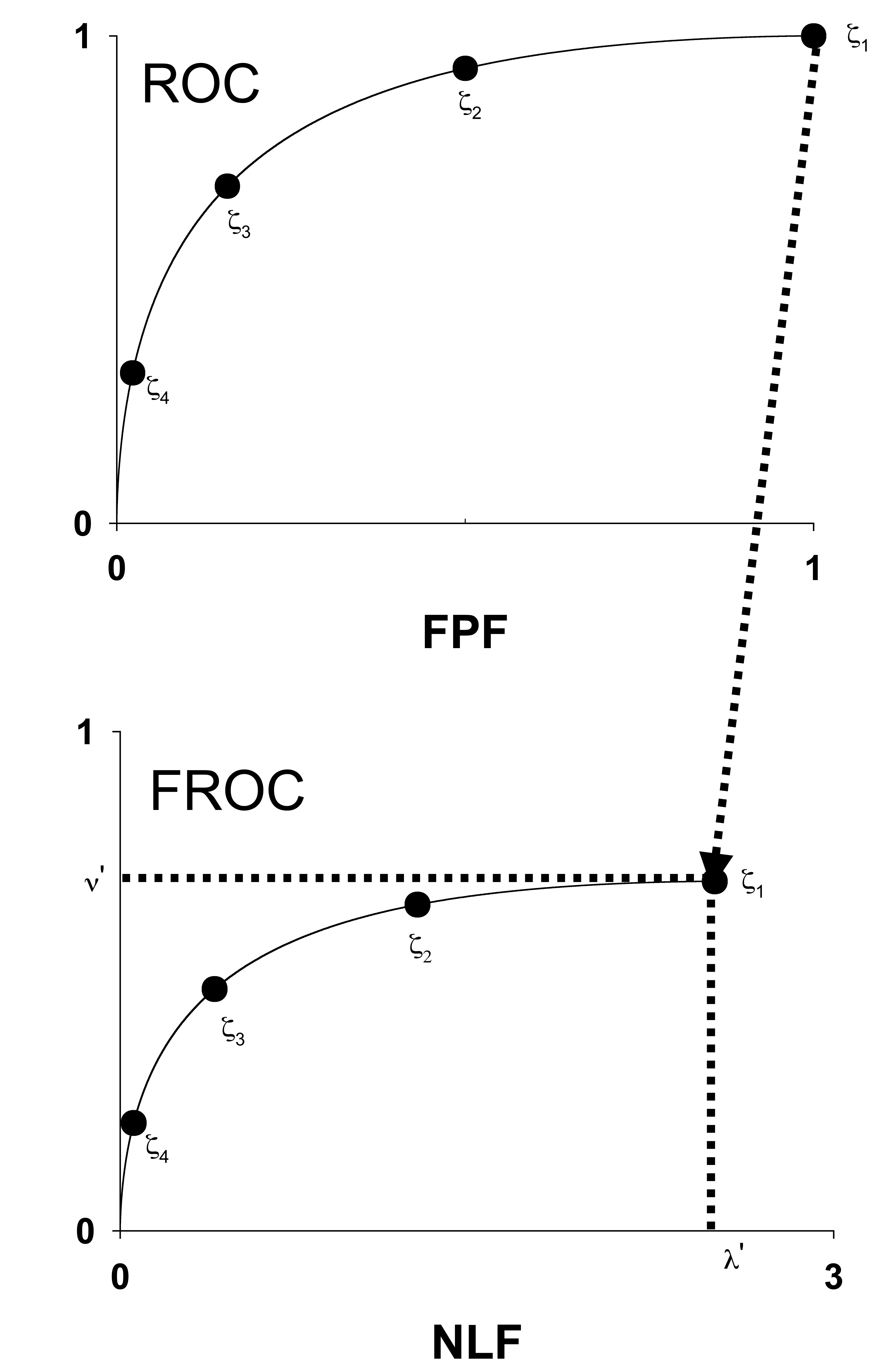 The IDCA method of fitting designer-level CAD FROC data.
