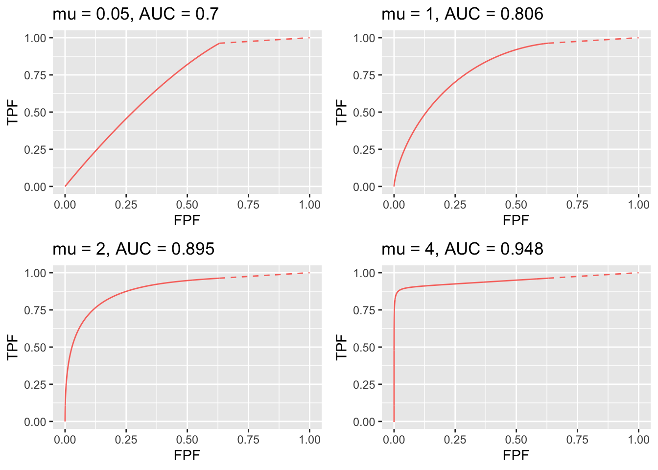 ROC curves for indicated values of the $\mu$ parameter. Notice the transition, as $\mu$ increases, from near chance level performance to almost perfect performancea as the end-point moves from near (1,1) to near (0,1).