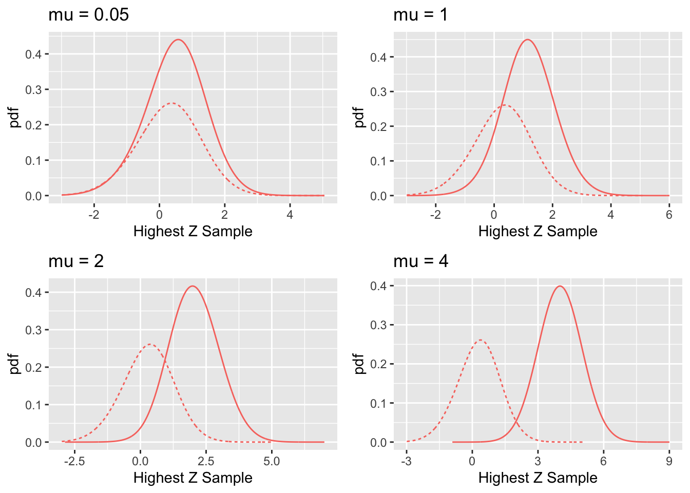 RSM pdf curves for indicated values of the $\mu$ parameter. The solid curve corresponds to diseased cases and the dotted curve corresponds to non-diseased cases.