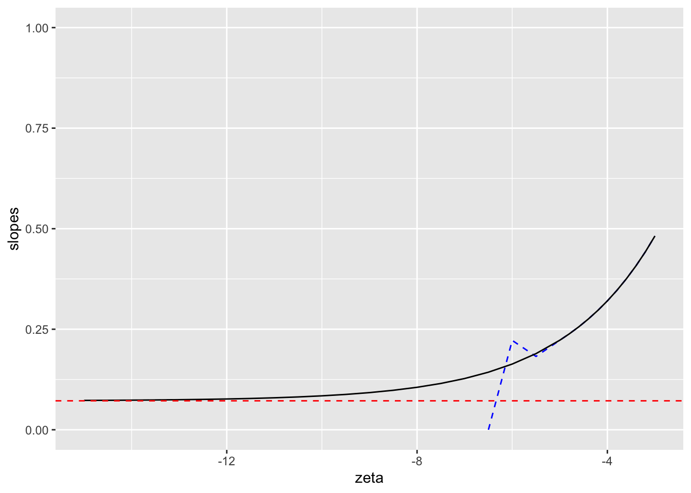 Horizontal dashed red line: the value of `mStLine`, the slope of the straight line connecting the ROC end-point to (1,1). Dashed blue line: slope using double precision arithmetic. Solid black line: slope using multiple precision arithmetic - this curve approaches the limiting value `mStLine`.