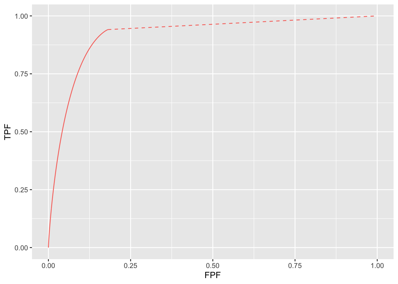 ROC curve for selected RSM parameters. The slope of the dashed line is 0.4935272. 