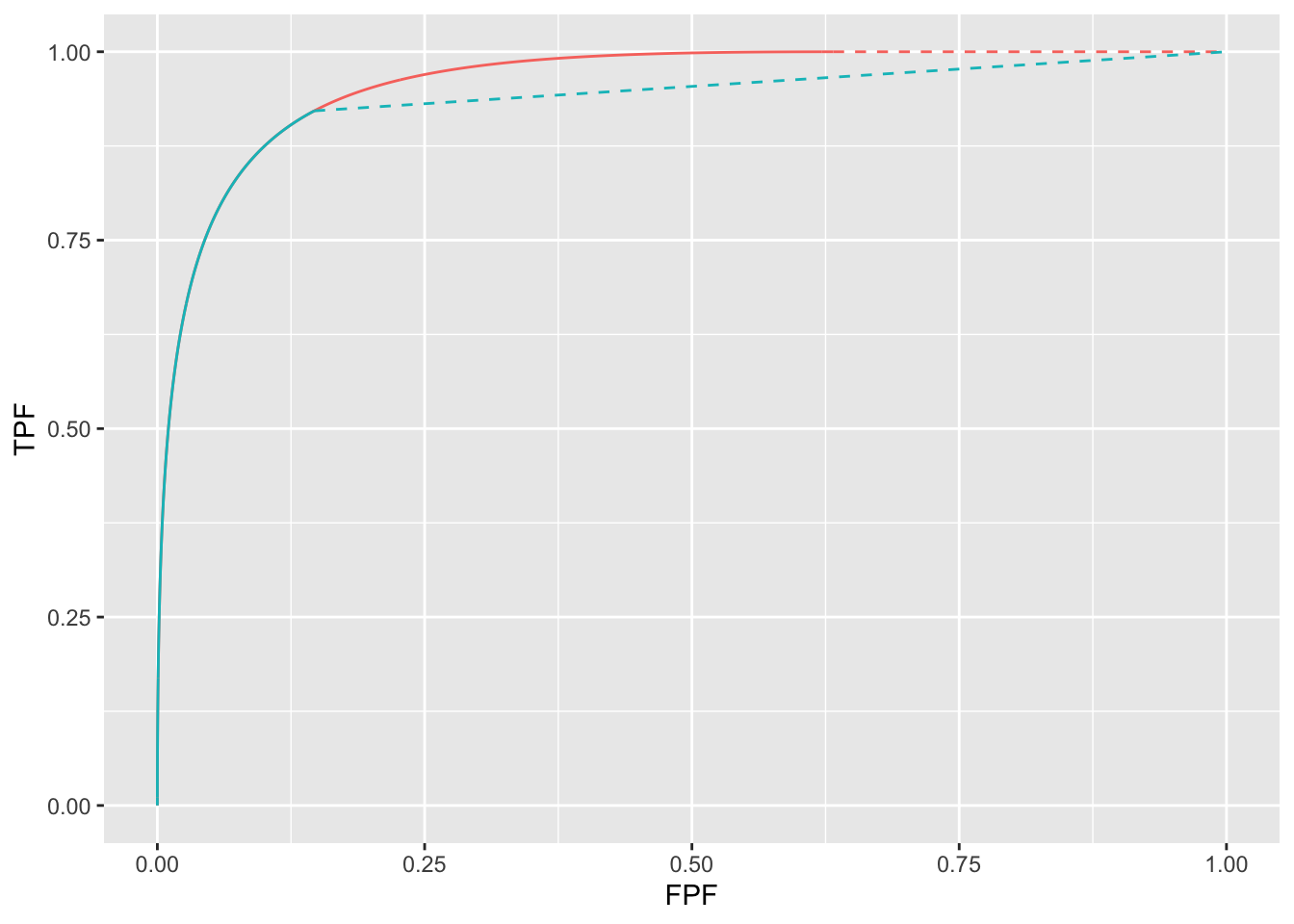 ROC curves for two values of $\zeta$: both curves correspond to $\mu = 2$, $\nu = 1$ and $\lambda = 1$. The red curve corresponds to $\zeta = -10$ and the blue curve to $\zeta = 1$.