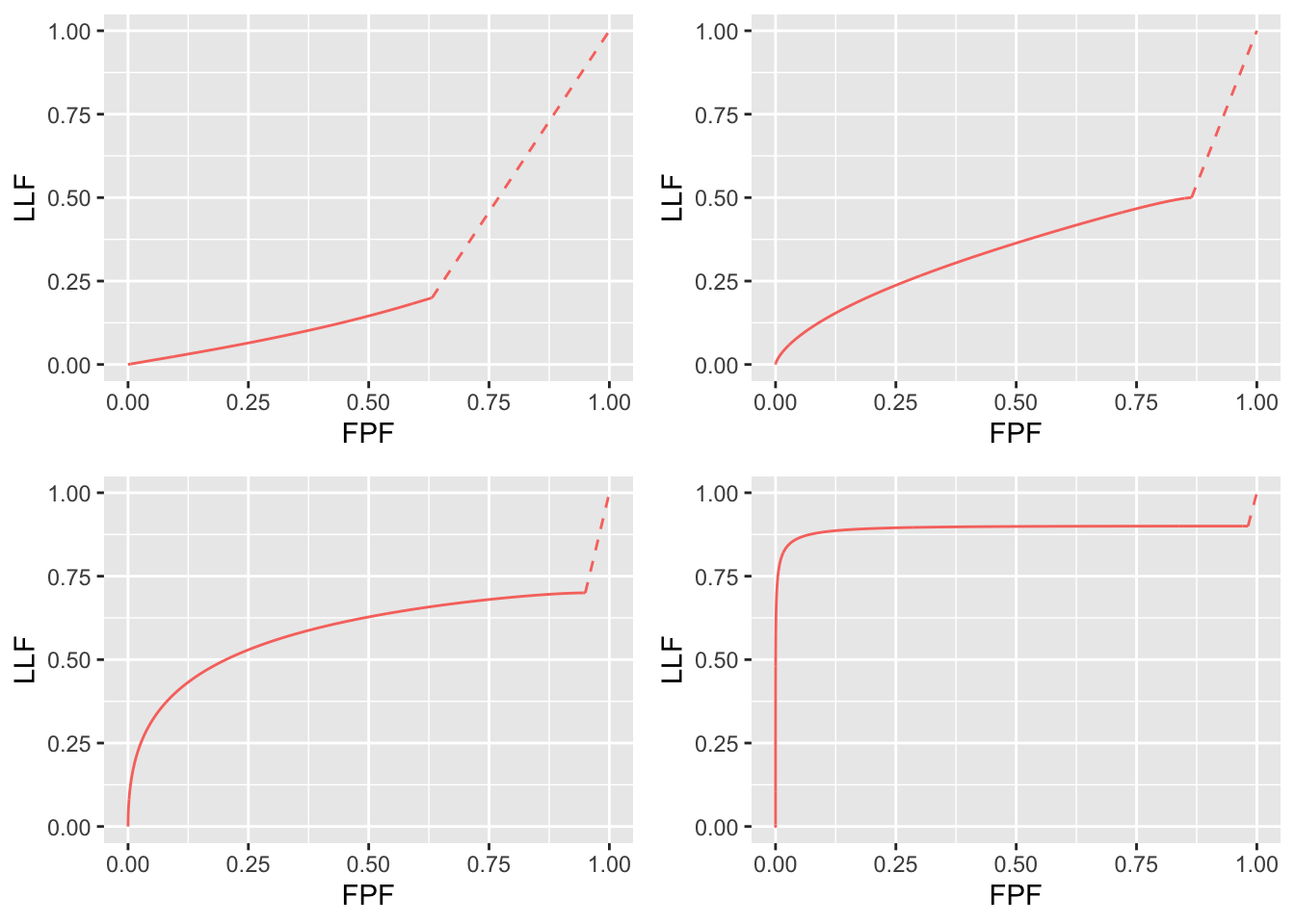 RSM-predicted AFROC curves, $\lambda, \nu$ paramterization, using same parameter choices as in preceding plot. Note the unrealistic concave up feature of the top-left plot due to unrealistic choices of parameters.