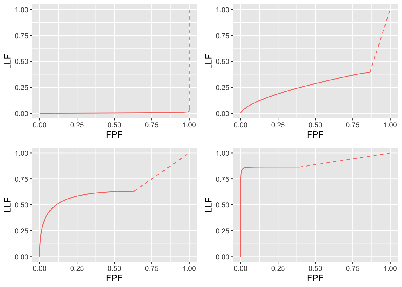 RSM-predicted AFROC curves using intrinsic parameters $\lambda_i = 2$ and $\nu_i = 0.5$. Top left: $\mu = 0.1$; Top right: $\mu = 1$; Bottom left: $\mu = 2$; Bottom right: $\mu = 4$. Each curve includes an inaccessible dashed linear extension from the end-point to (1,1). Each plot is contained within the unit square and its AUC is a valid figure of merit.