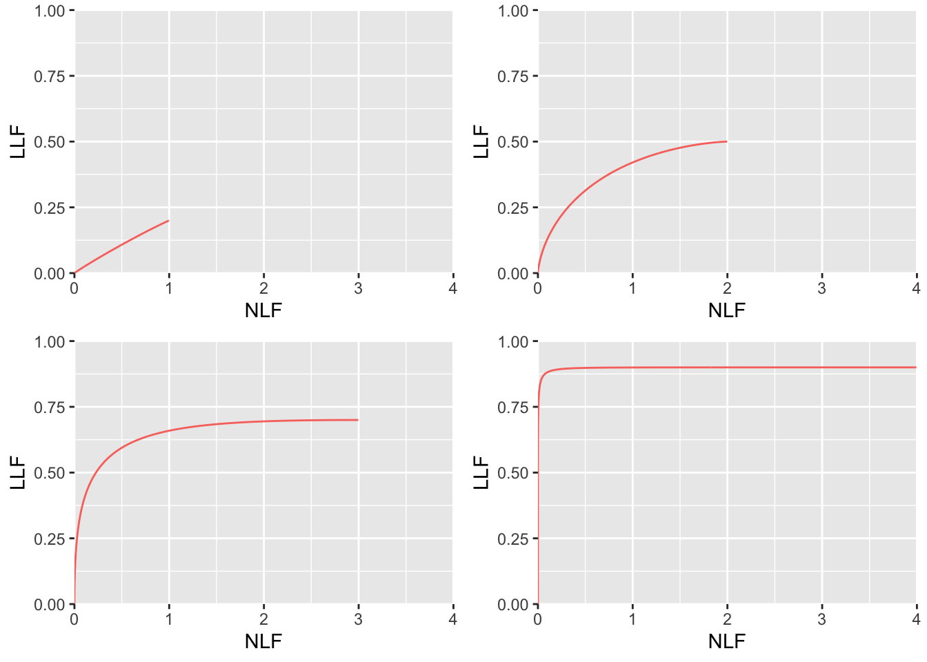 RSM-predicted FROC curves using $\lambda, \nu$ paramterization. Top left: $\mu = 0.1$, $\lambda = 1$ and $\nu = 0.2$. Top right: $\mu = 1$, $\lambda = 2$ and $\nu = 0.5$. Bottom left: $\mu = 2$, $\lambda = 3$ and $\nu = 0.7$. Bottom right: $\mu = 4$, $\lambda = 4$ and $\nu = 0.9$. The top-left panel is an unrealistic prediction because of unrealistic parameters $\lambda =1, \nu = 0.2$ for small $\mu$.