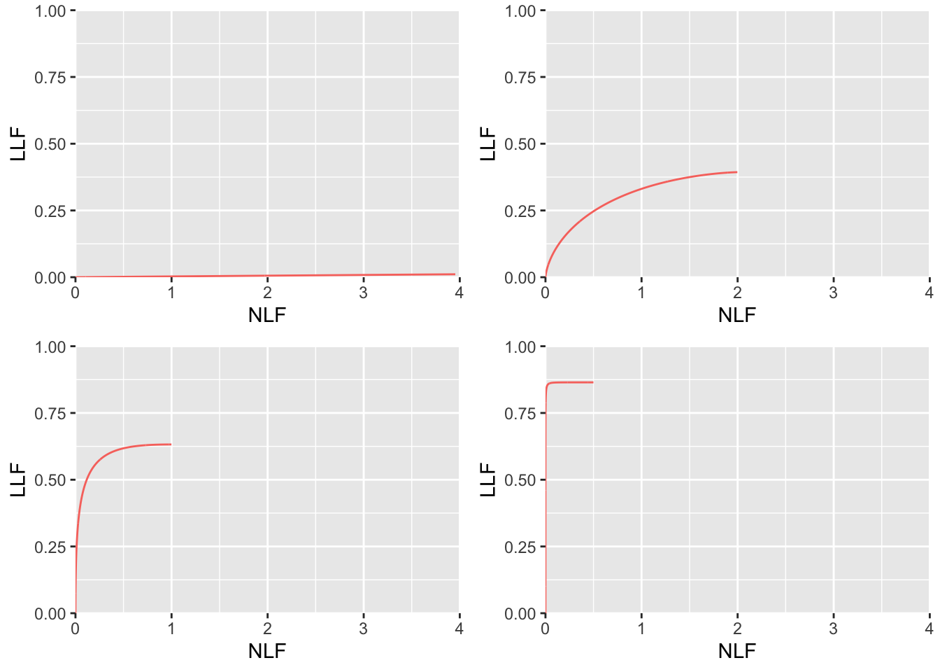 RSM-predicted FROC curves using intrinsic parameters $\lambda_i = 2$ and $\nu_i = 0.5$. Top left: $\mu = 0.1$; Top right: $\mu = 1$; Bottom left: $\mu = 2$; Bottom right: $\mu = 4$. Some plots are **not** contained within the unit square which makes it impossible to use the FROC-AUC as a figure of merit.