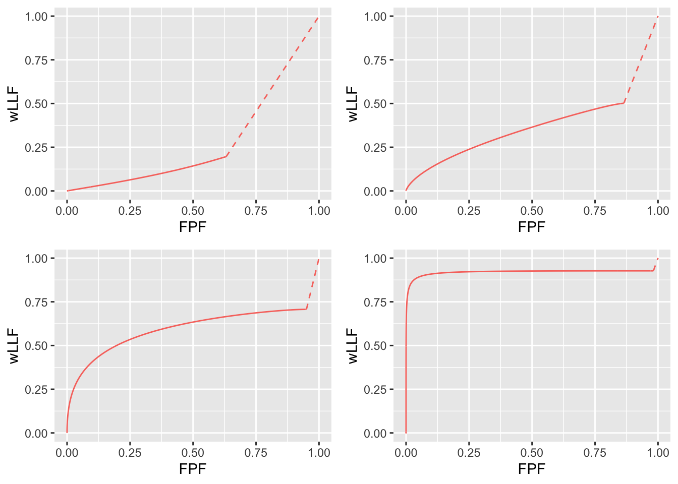 RSM-predicted wAFROC curves, $\lambda, \nu$ paramterization, using same parameter choices as in preceding plot. Note the unrealistic concave up feature of the top-left plot due to unrealistic choices of parameters.