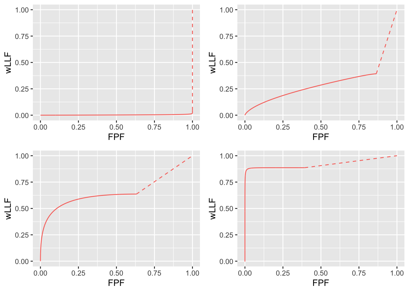 RSM-predicted wAFROC curves using intrinsic parameters $\lambda_i = 2$ and $\nu_i = 0.5$. Top left: $\mu = 0.1$. Top right: $\mu = 1$. Bottom left: $\mu = 2$. Bottom right: $\mu = 4$. As $\mu$ increases the curve approaches the top-left corner. Each curve includes an inaccessible dashed linear extension to (1,1). Since the plot is contained within the unit square its AUC is a valid figure of merit.
