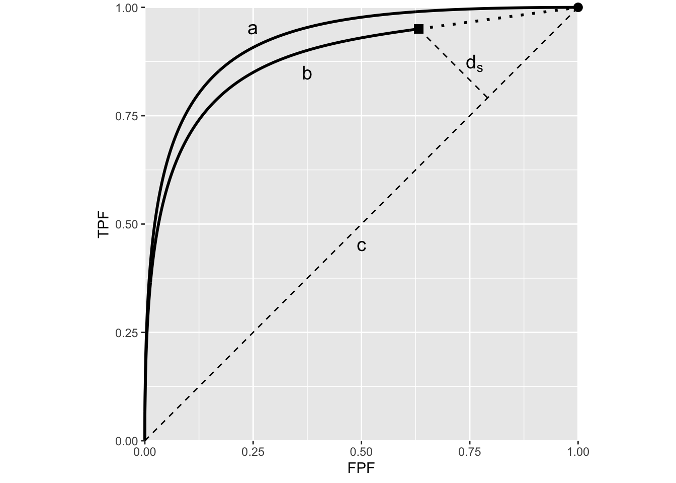 Relation of lesion-localization performance to the end-point of the ROC curve. Plot (a) is using the binormal model while plot (b) is using a RSM predicted curve. The chance diagonal is labeled c. The filled square is the end-point of the RSM predicted curve while the filled dot is the end-point of the binormal predicted curve. The distance of the filled square from the chance diagonal, labeled $d_S$, is a measure of lesion-localization performance.