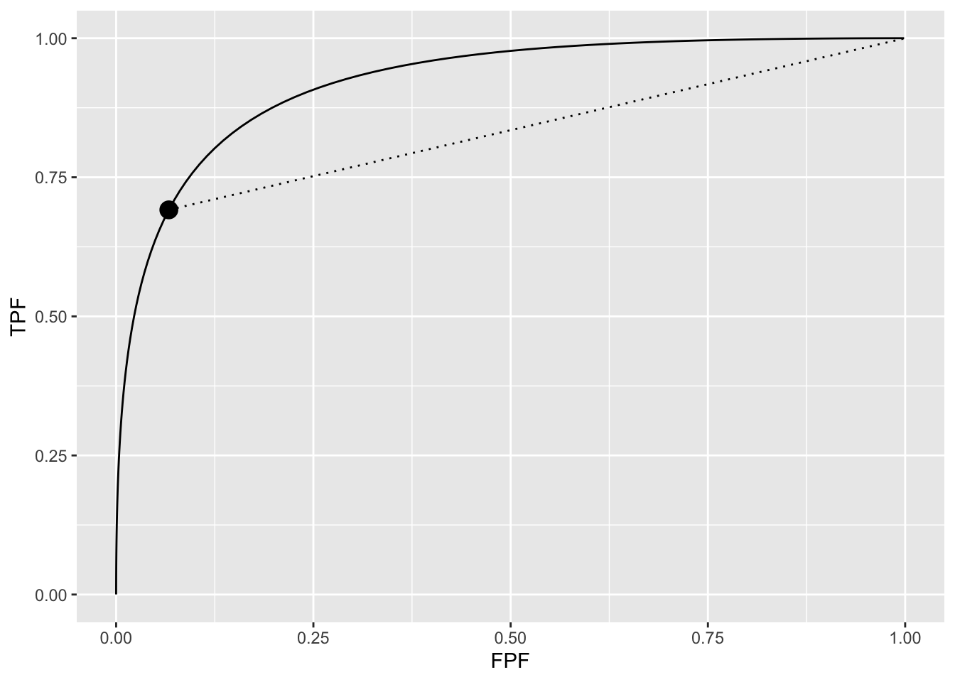 In the region above the dot the proper curve is above the dotted line, meaning that performance of an observer who adopts a finite $\zeta_1$ is less than performance of an observer who adopts $\zeta_1 = -\infty$.