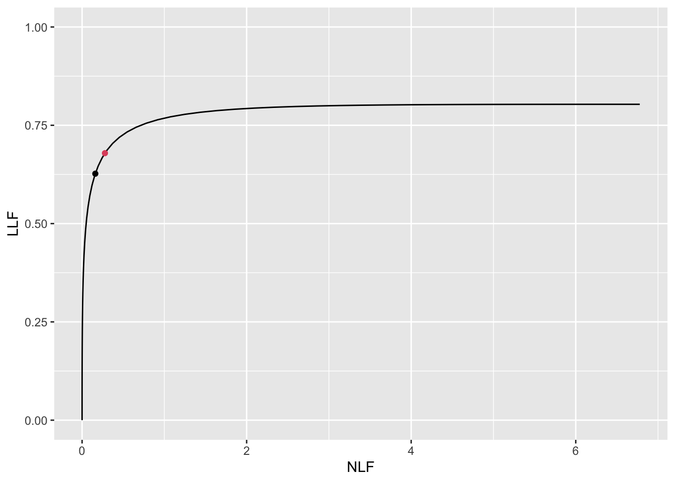 FROC plots with superposed optimal operating points. The red dot is using $\text{wAFROC}_\text{AUC}$ optimization and black dot is using Youden-index optimization.