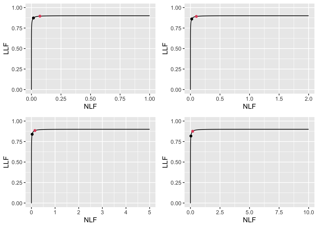 High performance varying $\lambda$ FROC plots with superimposed operating points. The red dot corresponds to $\text{wAFROC}_\text{AUC}$ optimization and the black dot to Youden-index optimization. The values of $\lambda$ are: top-left $\lambda = 1$, top-right $\lambda = 2$, bottom-left $\lambda = 5$ and bottom-right $\lambda = 10$.