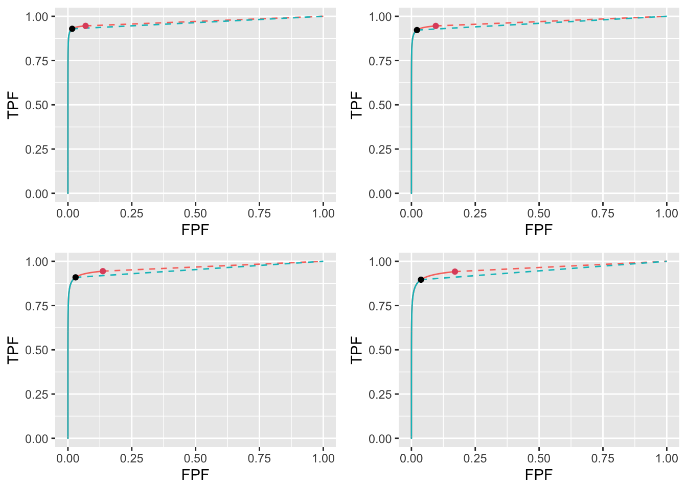 High performance varying $\lambda$ ROC plots for the two optimization methods with superimposed operating points. The color coding is as in previous figures. The values of $\lambda$ are: top-left $\lambda = 1$, top-right $\lambda = 2$, bottom-left $\lambda = 5$ and bottom-right $\lambda = 10$.