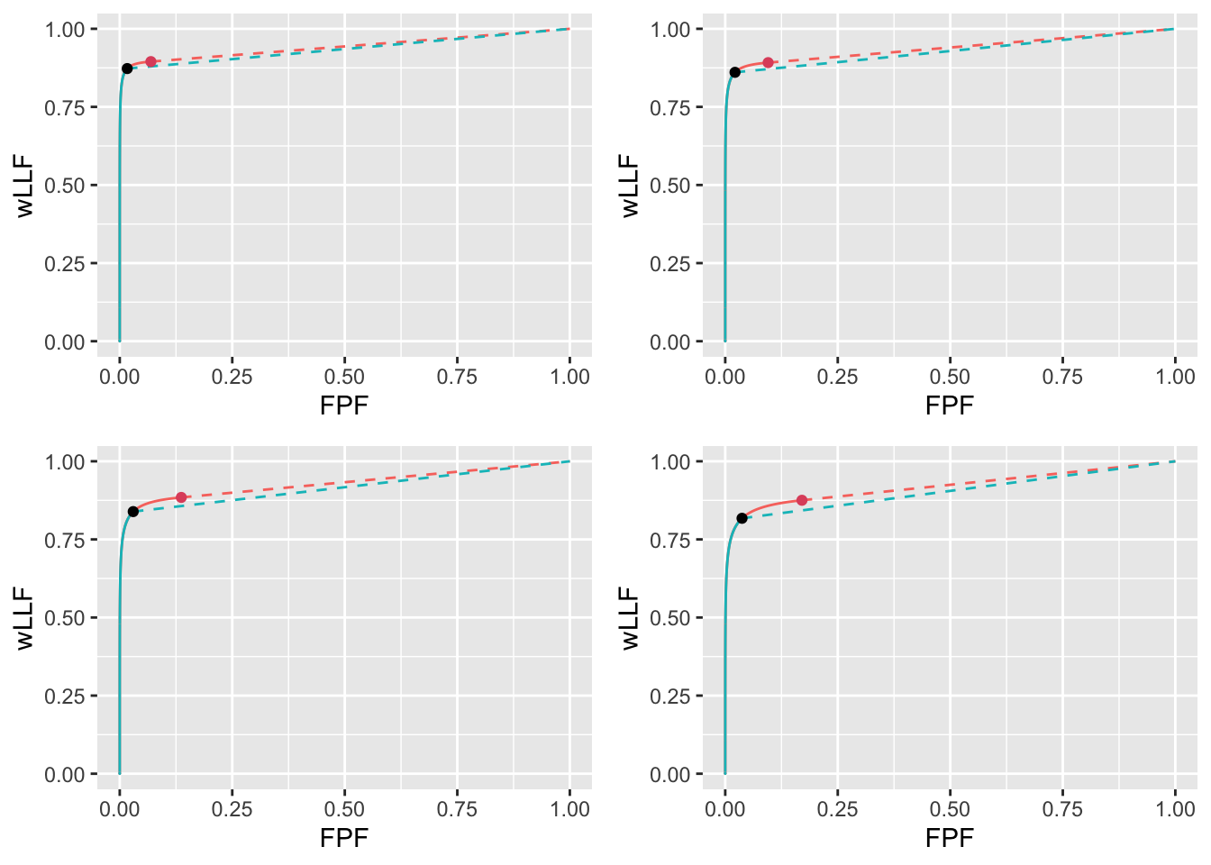 High performance varying $\lambda$ wAFROC plots for the two optimization methods with superimposed operating points. The color coding is as in previous figures. The values of $\lambda$ are: top-left $\lambda = 1$, top-right $\lambda = 2$, bottom-left $\lambda = 5$ and bottom-right $\lambda = 10$.