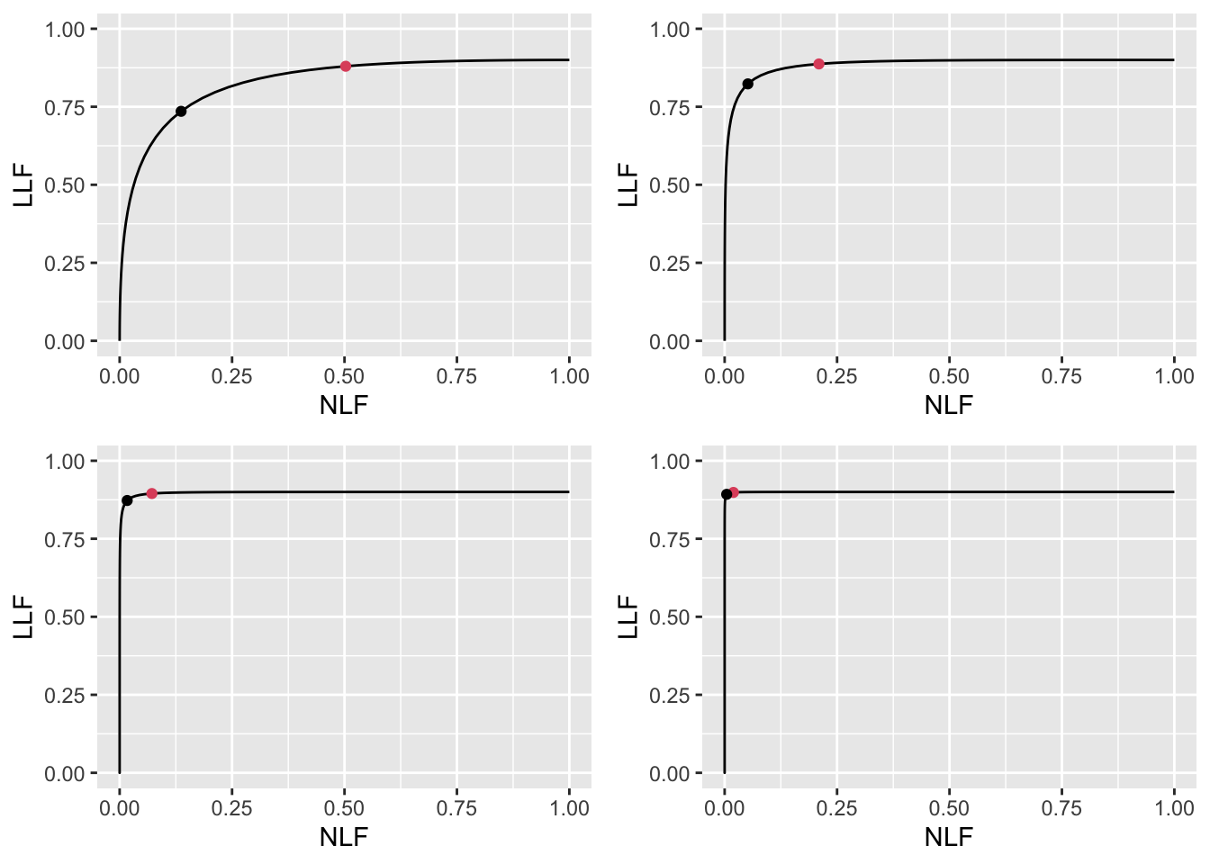 High performance varying $\mu$ FROC plots with superimposed operating points. The red dot corresponds to $\text{wAFROC}_\text{AUC}$ optimization and the black dot to Youden-index optimization. The values of $\mu$ are: top-left $\mu = 2$, top-right $\mu = 3$, bottom-left $\mu = 4$ and bottom-right $\mu = 5$.