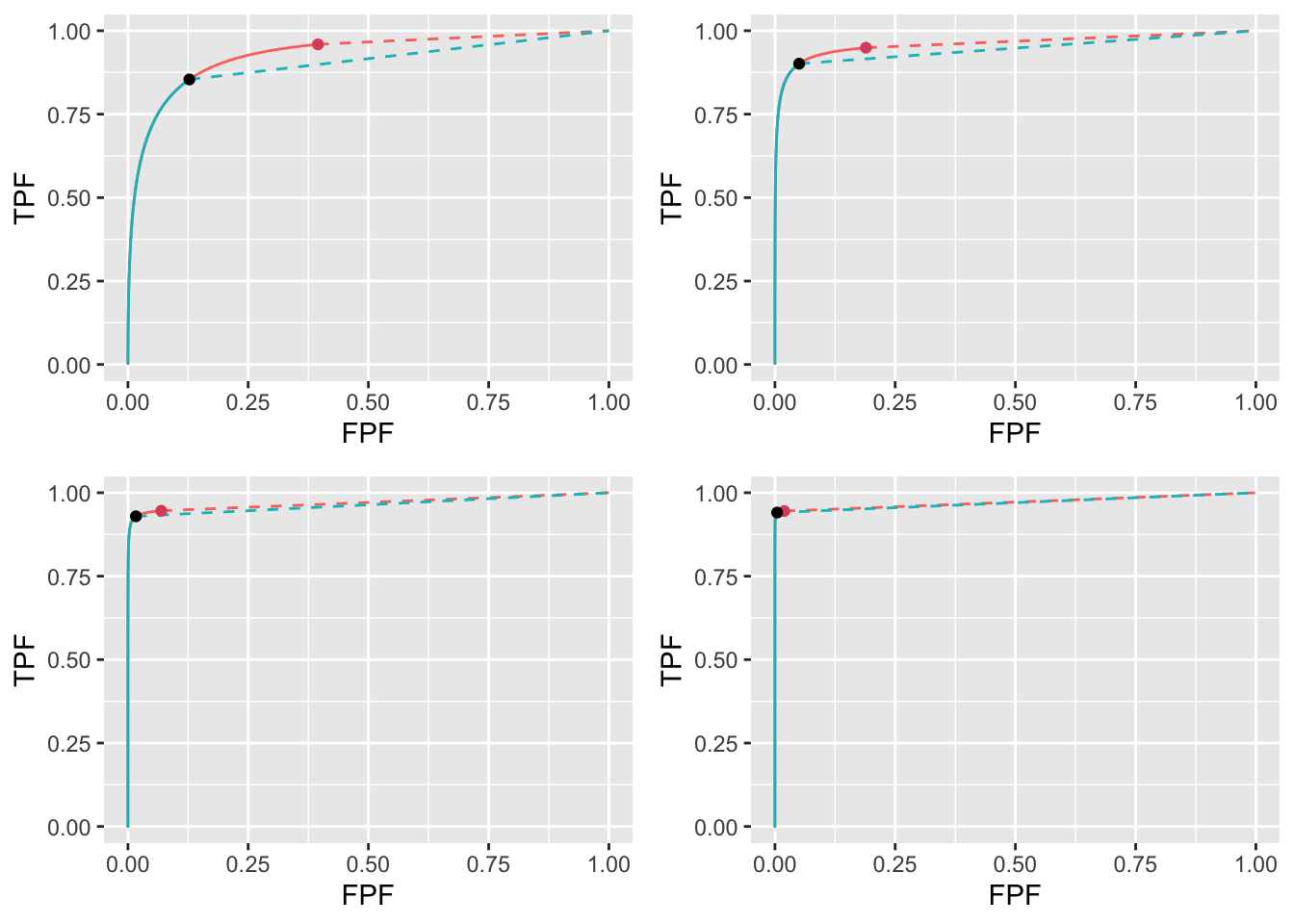 High performance varying $\mu$ ROC plots for the two optimization methods with superimposed operating points with superimposed operating points. The color coding is as in previous figures. The values of $\mu$ are: top-left $\mu = 2$, top-right $\mu = 3$, bottom-left $\mu = 4$ and bottom-right $\mu = 5$.