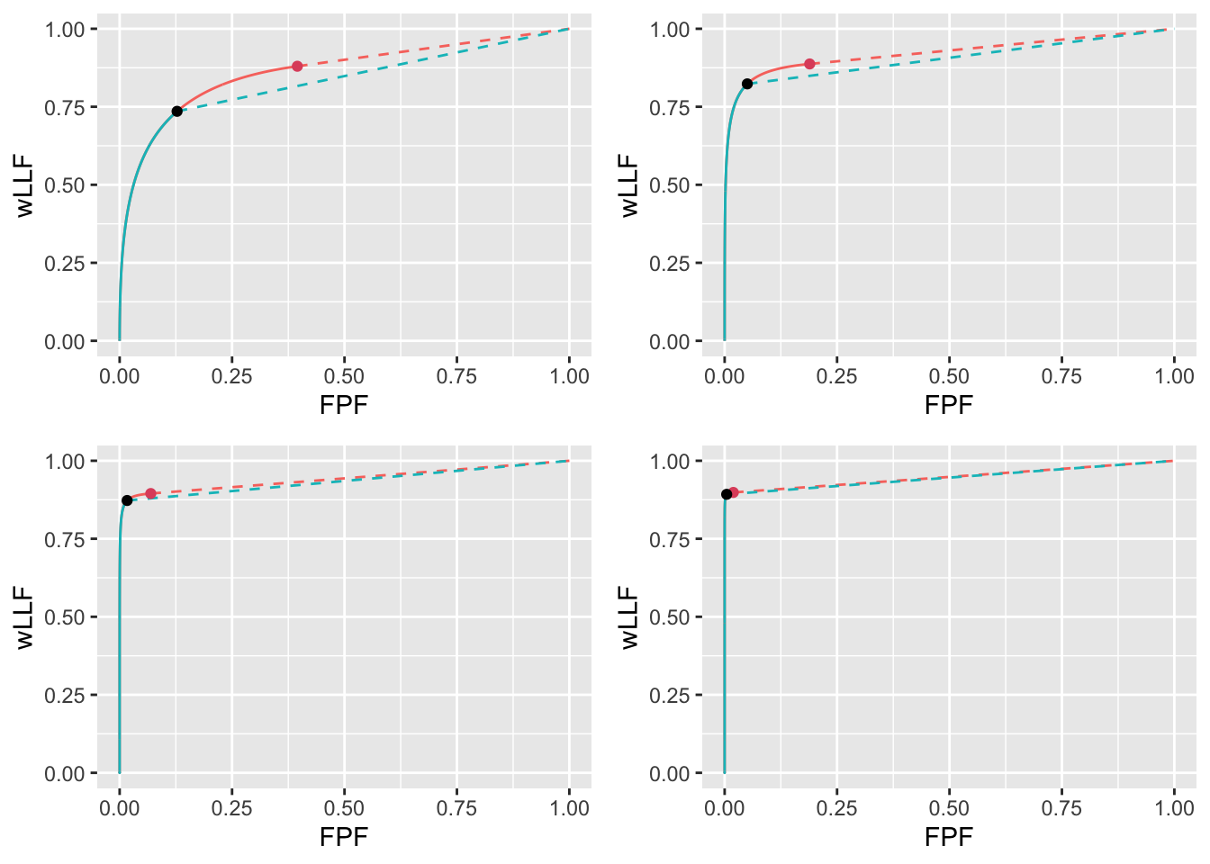 High performance varying $\mu$ wAFROC plots for the two optimization methods with superimposed operating points with superimposed operating points. The color coding is as in previous figures. The values of $\mu$ are: top-left $\mu = 2$, top-right $\mu = 3$, bottom-left $\mu = 4$ and bottom-right $\mu = 5$.