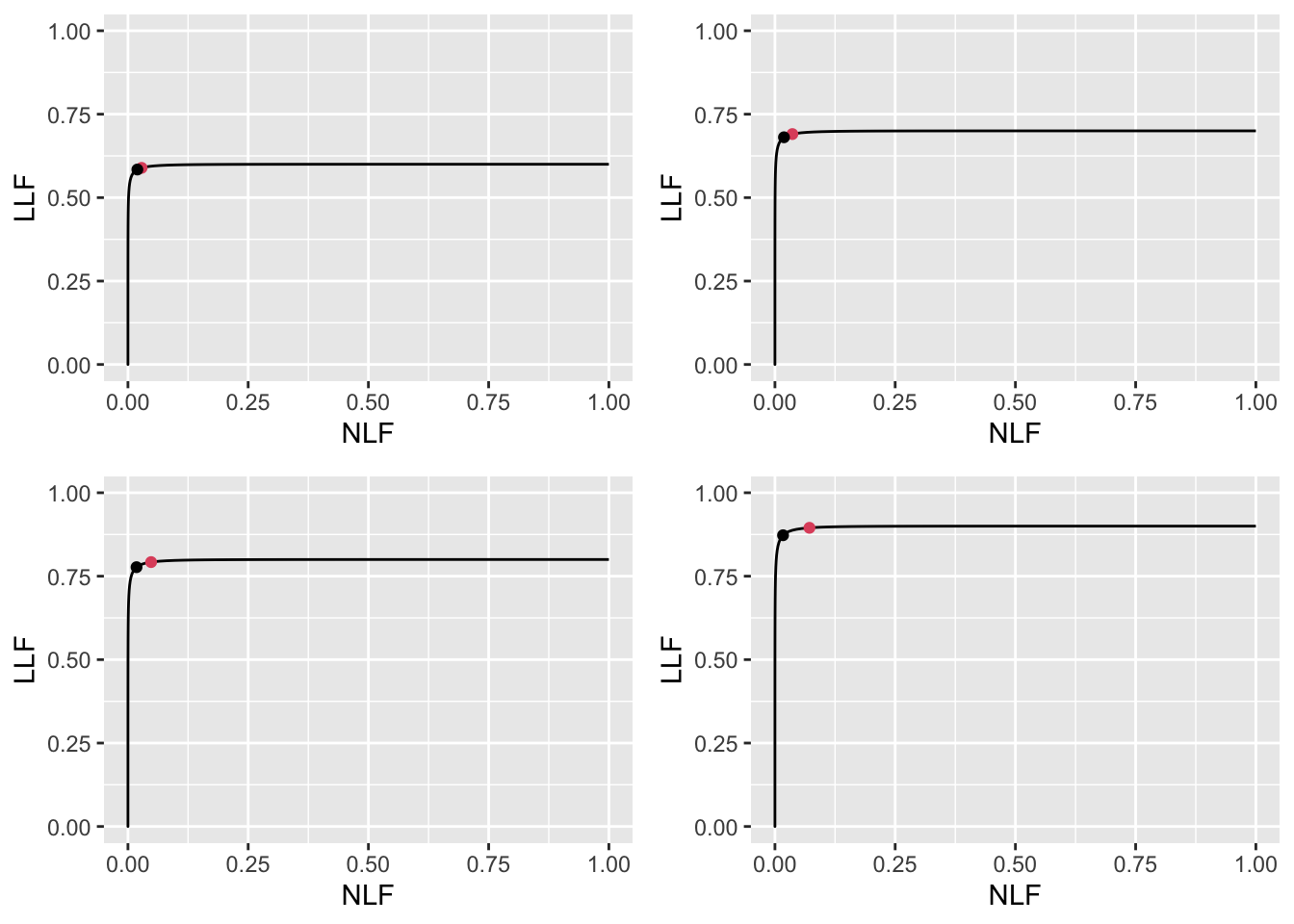High performance varying $\nu$ FROC plots with superimposed operating points. The red dot corresponds to $\text{wAFROC}_\text{AUC}$ optimization and the black dot to Youden-index optimization. The values of $\nu$ are: top-left $\nu = 0.6$, top-right $\nu = 0.7$, bottom-left $\nu = 0.8$ and bottom-right $\nu = 0.9$.
