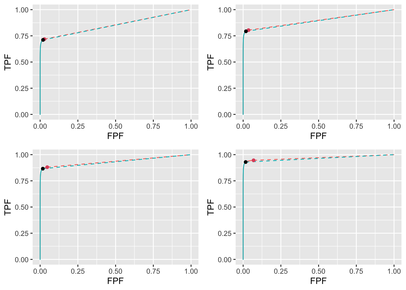 High performance varying $\nu$ ROC plots for the two optimization methods with superimposed operating points. The color coding is as in previous figures. The values of $\nu$ are: top-left $\nu = 0.6$, top-right $\nu = 0.7$, bottom-left $\nu = 0.8$ and bottom-right $\nu = 0.9$.