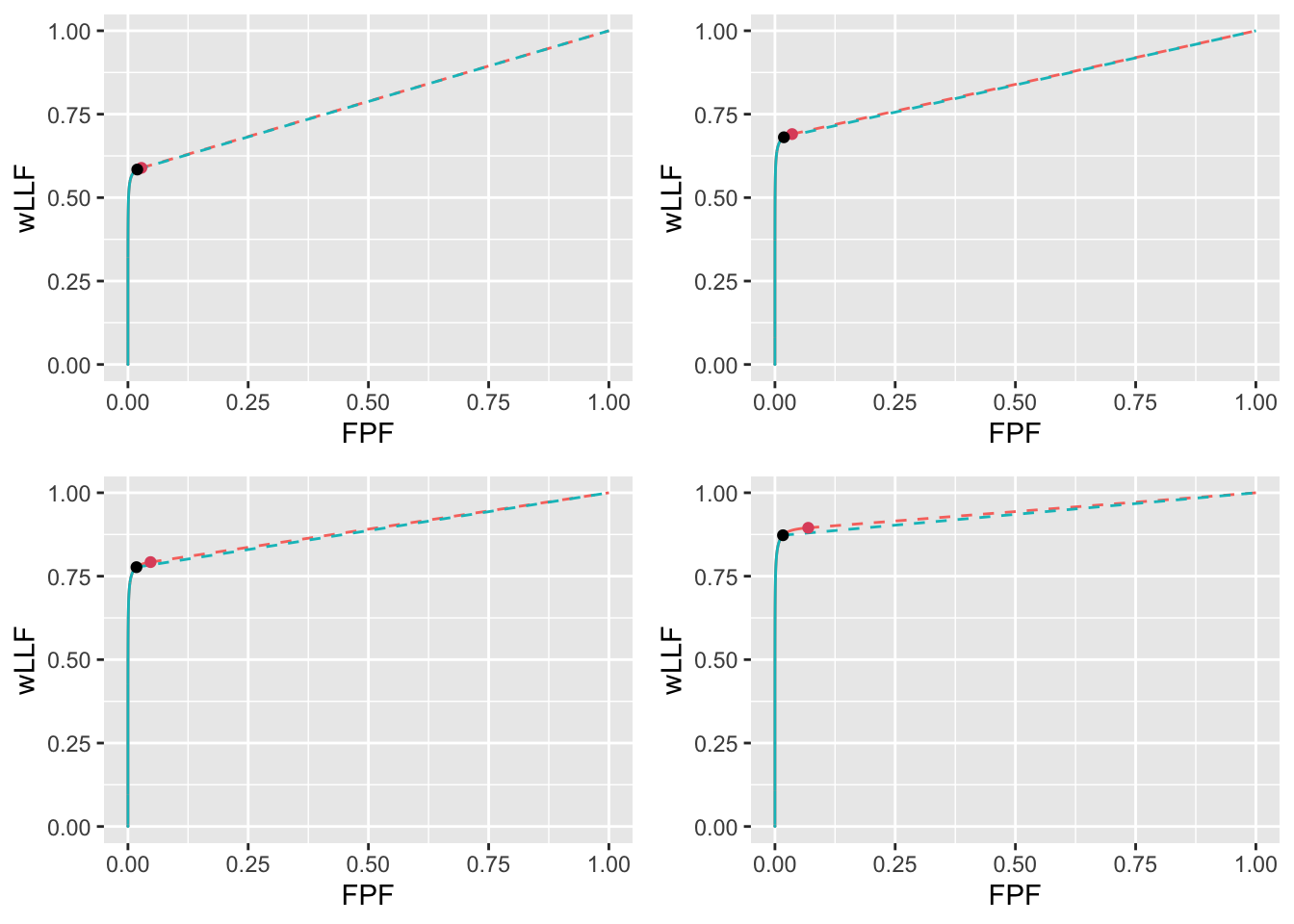 High performance varying $\nu$ wAFROC plots for the two optimization methods with superimposed operating points. The color coding is as in previous figures. The values of $\nu$ are: top-left $\nu = 0.6$, top-right $\nu = 0.7$, bottom-left $\nu = 0.8$ and bottom-right $\nu = 0.9$.