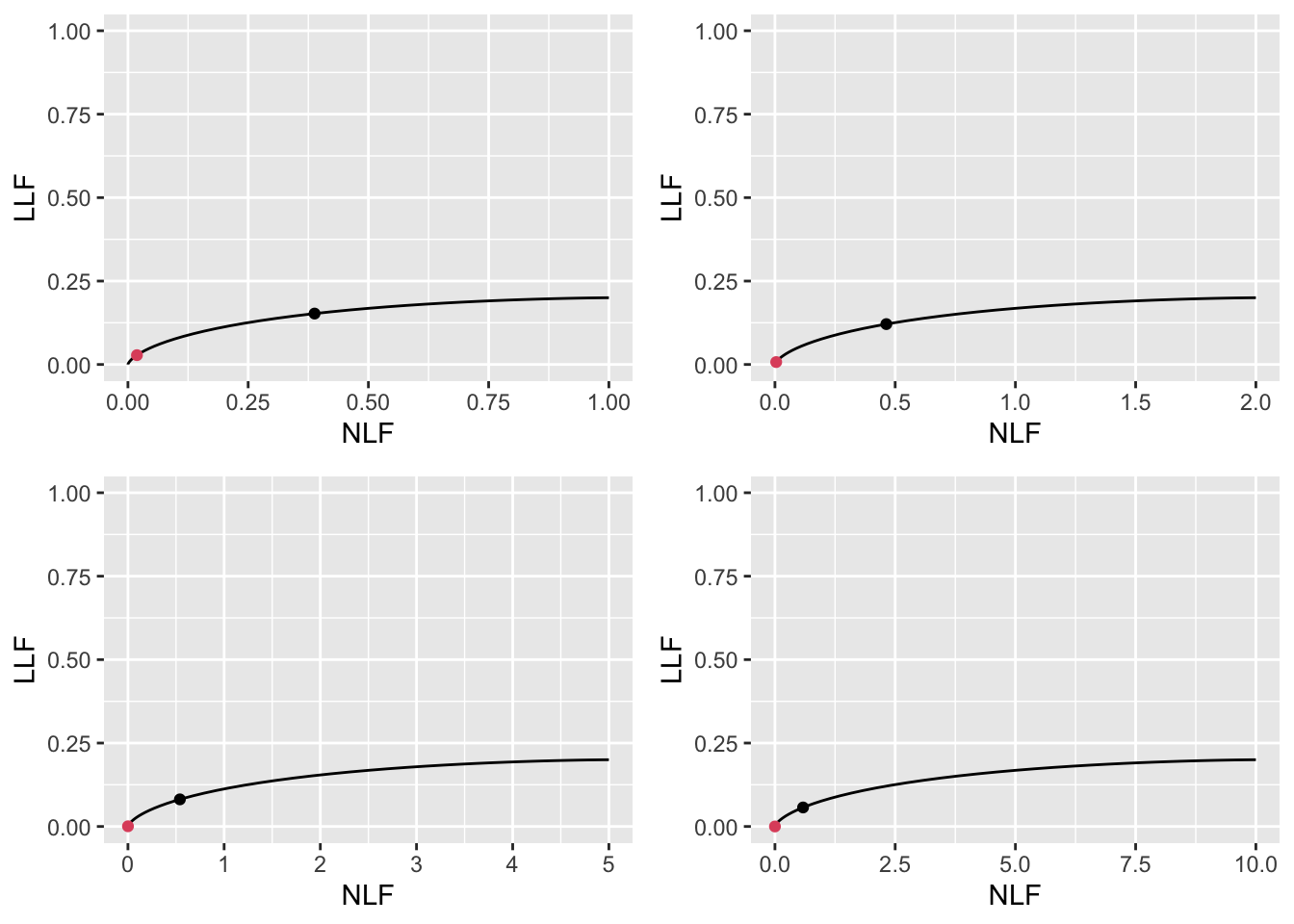 Low performance varying $\lambda$ FROC plots with superimposed operating points. The red dot corresponds to $\text{wAFROC}_\text{AUC}$ optimization and the black dot to Youden-index optimization. The values of $\lambda$ are: top-left $\lambda = 1$, top-right $\lambda = 2$, bottom-left $\lambda = 5$ and bottom-right $\lambda = 10$.