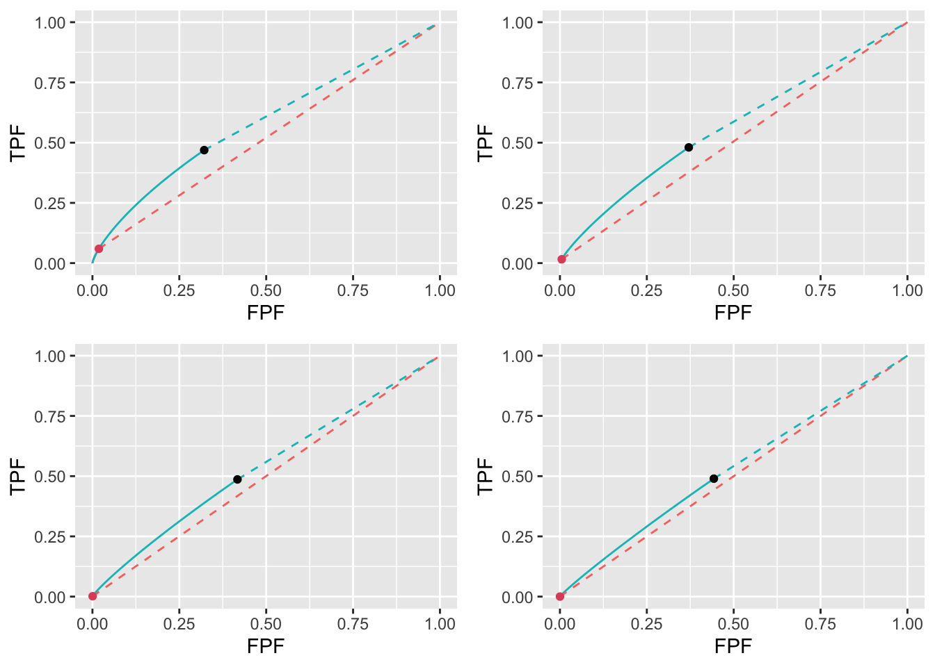 Low performance varying $\lambda$ ROC plots for the two optimization methods with superimposed operating points. The color coding is as in previous figures. The values of $\lambda$ are: top-left $\lambda = 1$, top-right $\lambda = 2$, bottom-left $\lambda = 5$ and bottom-right $\lambda = 10$.
