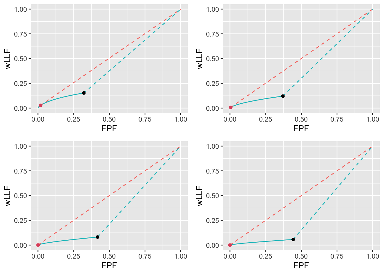 Low performance varying $\lambda$ wAFROC plots for the two optimization methods with superimposed operating points. The color coding is as in previous figures. The values of $\lambda$ are: top-left $\lambda = 1$, top-right $\lambda = 2$, bottom-left $\lambda = 5$ and bottom-right $\lambda = 10$.