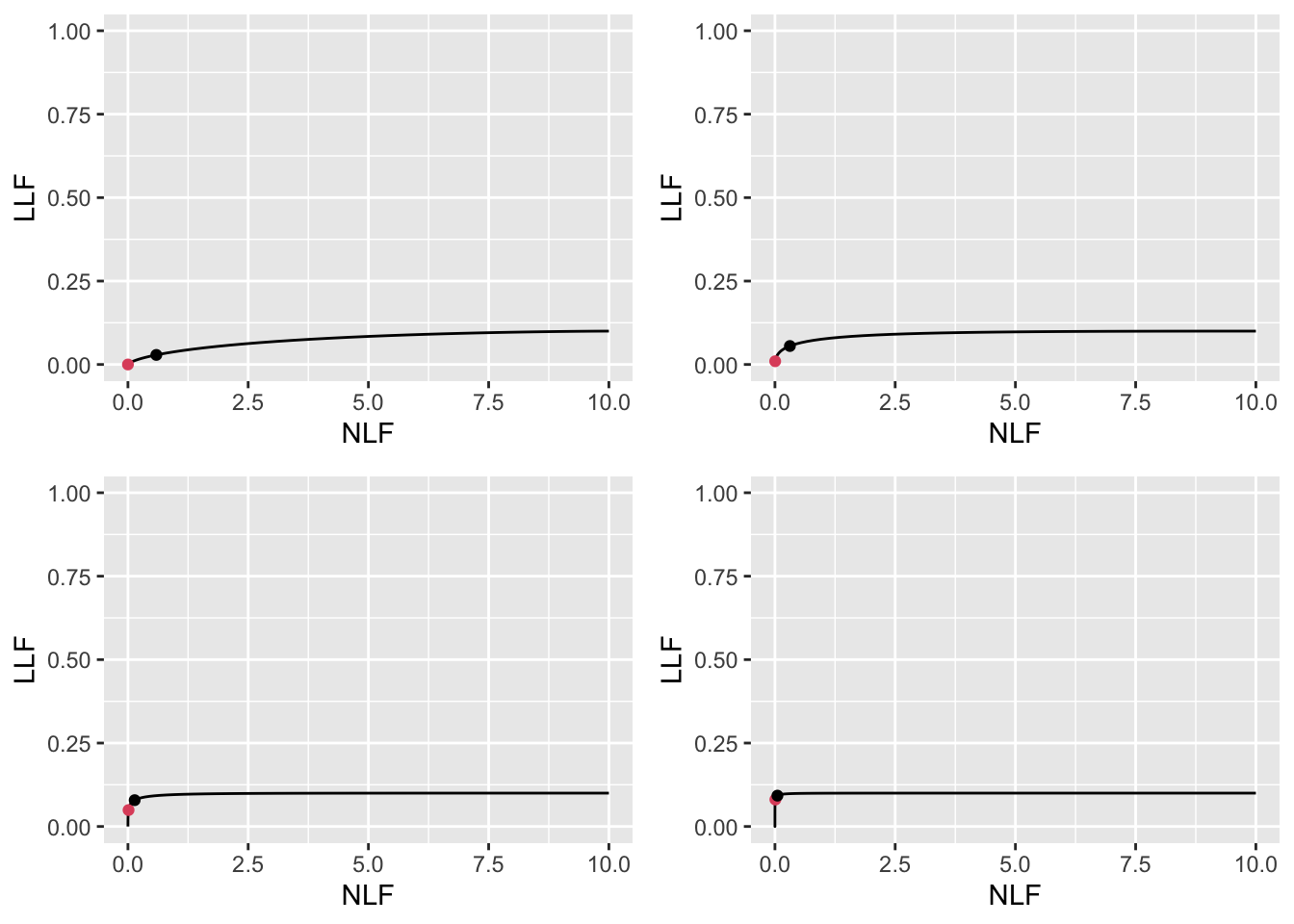 Low performance varying $\mu$ FROC plots with superimposed operating points. The red dot corresponds to $\text{wAFROC}_\text{AUC}$ optimization and the black dot to Youden-index optimization. The values of $\mu$ are: top-left $\mu = 1$, top-right $\mu = 2$, bottom-left $\mu = 3$ and bottom-right $\mu = 4$.